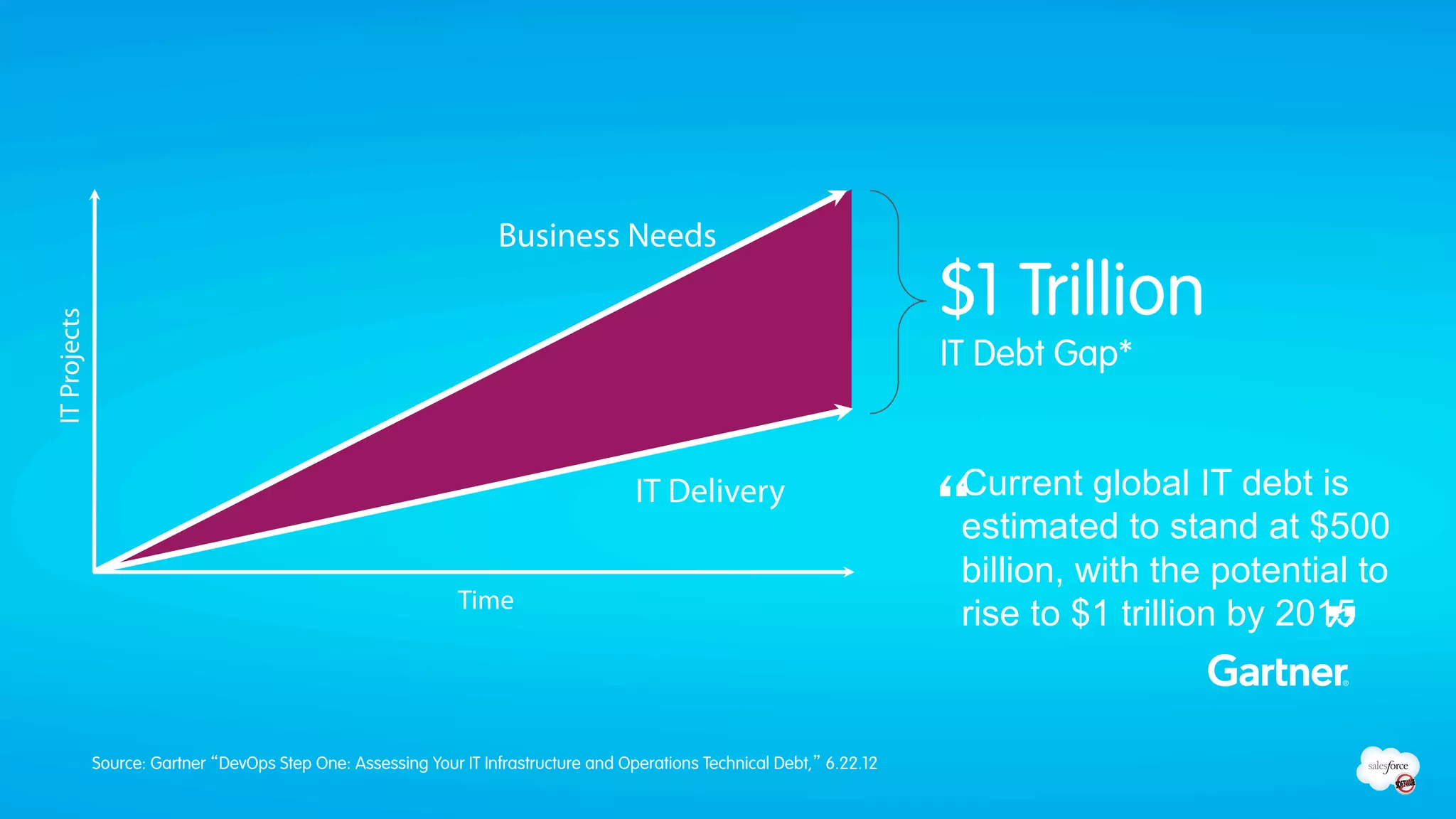 Business Needs

                                                                                                                           $1 Trillion
IT Projects




                                                                                                                           IT Debt Gap*


                                                                                                                            Current global IT debt is
                                                                                       IT Delivery
                                                                                                                           “estimated to stand at $500
                                                                                                                            billion, with the potential to
                                                               Time
                                                                                                                            rise to $1 trillion by 2015
                                                                                                                                                     ”
              Source: Gartner “DevOps Step One: Assessing Your IT Infrastructure and Operations Technical Debt,” 6.22.12
 