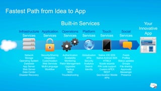 Fastest Path from Idea to App
                                          Built-in Services                                                    Your
                                                                                                            Innovative
    Infrastructure Application            Operations        Platform         Touch           Social
                                                                                                               App
       Services     Services               Services         Services        Services        Services




         Network         Security/Sharing  Authentication Globalization Native iOS SDK         Feeds
          Storage          Integration       Availability     APIs     Native Android SDK      Profiles
     Operating System     Customization      Monitoring     Security         HTML5         Status updates
         Database         Web Services Patch Management     Analytics    Xcode wizards         Groups
        App Server       Multi-Language      Upgrades        Search     PIN code support    File sharing
        Web Server          Workflow          Backup         Identity    Custom APEX         Approvals
        Data Center                            NOC                            REST           Messenger
     Disaster Recovery                    Troubleshooting              Geo-location Mobile   Presence
                                                                              APIs
 