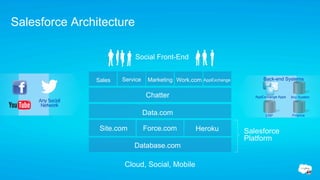 Salesforce Architecture

                              Social Front-End


                  Sales   Service    Marketing Work.com   AppExchange          Back-end Systems


                                    Chatter                                AppExchange Apps   Any System
     Any Social
      Network
                                    Data.com                                    ERP           Finance



                   Site.com         Force.com       Heroku              Salesforce
                                                                        Platform
                              Database.com

                          Cloud, Social, Mobile
 