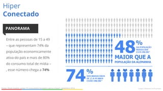 Fonte: Think Insights, artigo “O consumidor brasileiro agora é hiper”, Setembro 2014.
Hiper
Conectado
PANORAMA
Entre as pessoas de 15 a 49
– que representam 74% da
população economicamente
ativa do país e mais de 80%
do consumo total de mídia –
, esse número chega a 74%
 