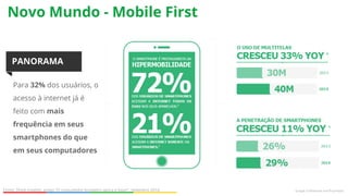 Fonte: Think Insights, artigo “O consumidor brasileiro agora é hiper”, Setembro 2014.
Novo Mundo - Mobile First
PANORAMA
Para 32% dos usuários, o
acesso à internet já é
feito com mais
frequência em seus
smartphones do que
em seus computadores
 
