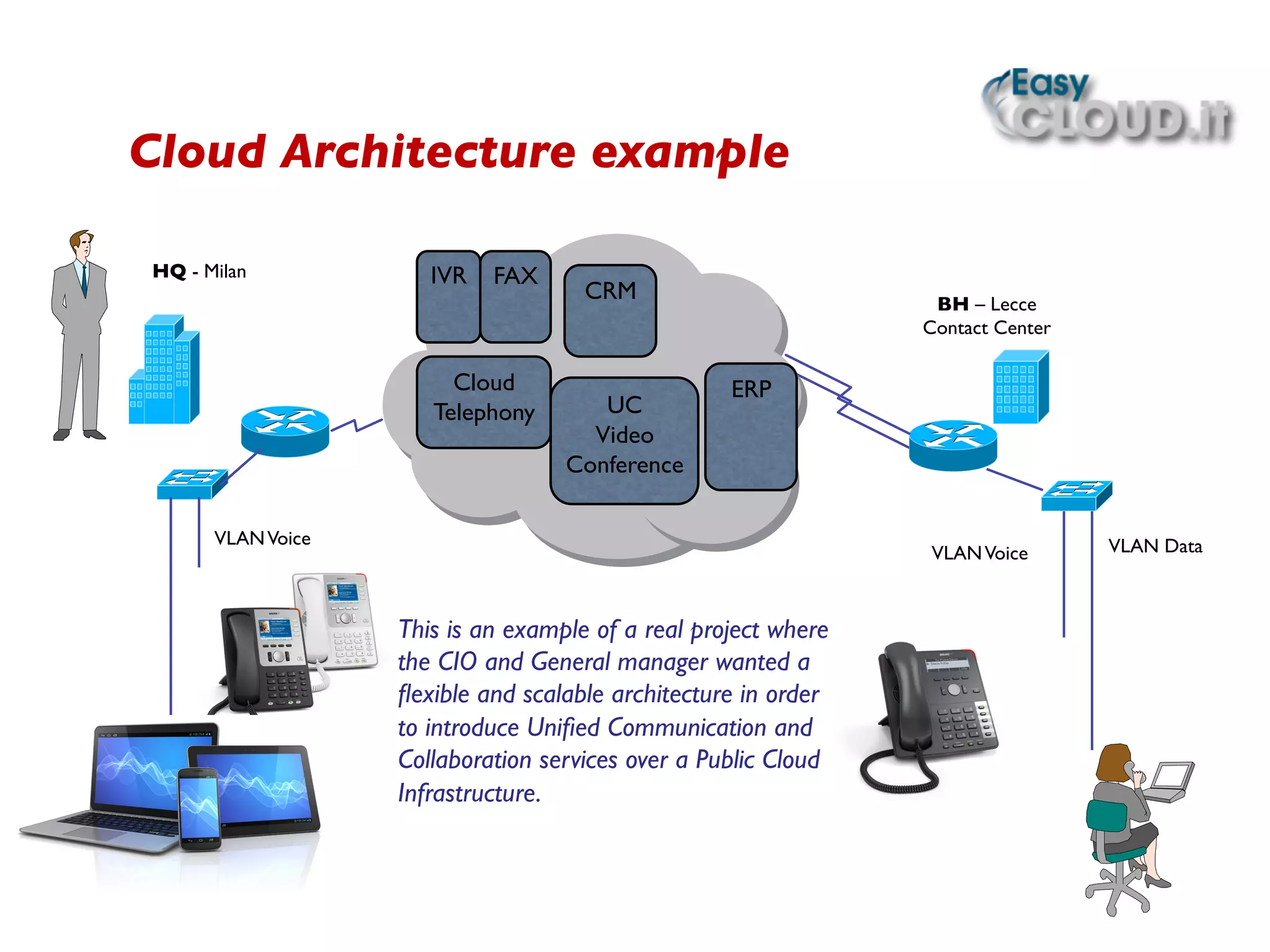  	

 	

HQ - Milan	

BH – Lecce	

Contact Center	

VLANVoice	

VLANVoice	

 VLAN Data	

Cloud	

Telephony	

CRM	

IVR	

	

ERP	

UC	

Video	

Conference	

FAX	

	

Cloud Architecture example	

This is an example of a real project where
the CIO and General manager wanted a
ﬂexible and scalable architecture in order
to introduce Uniﬁed Communication and
Collaboration services over a Public Cloud
Infrastructure.	

 