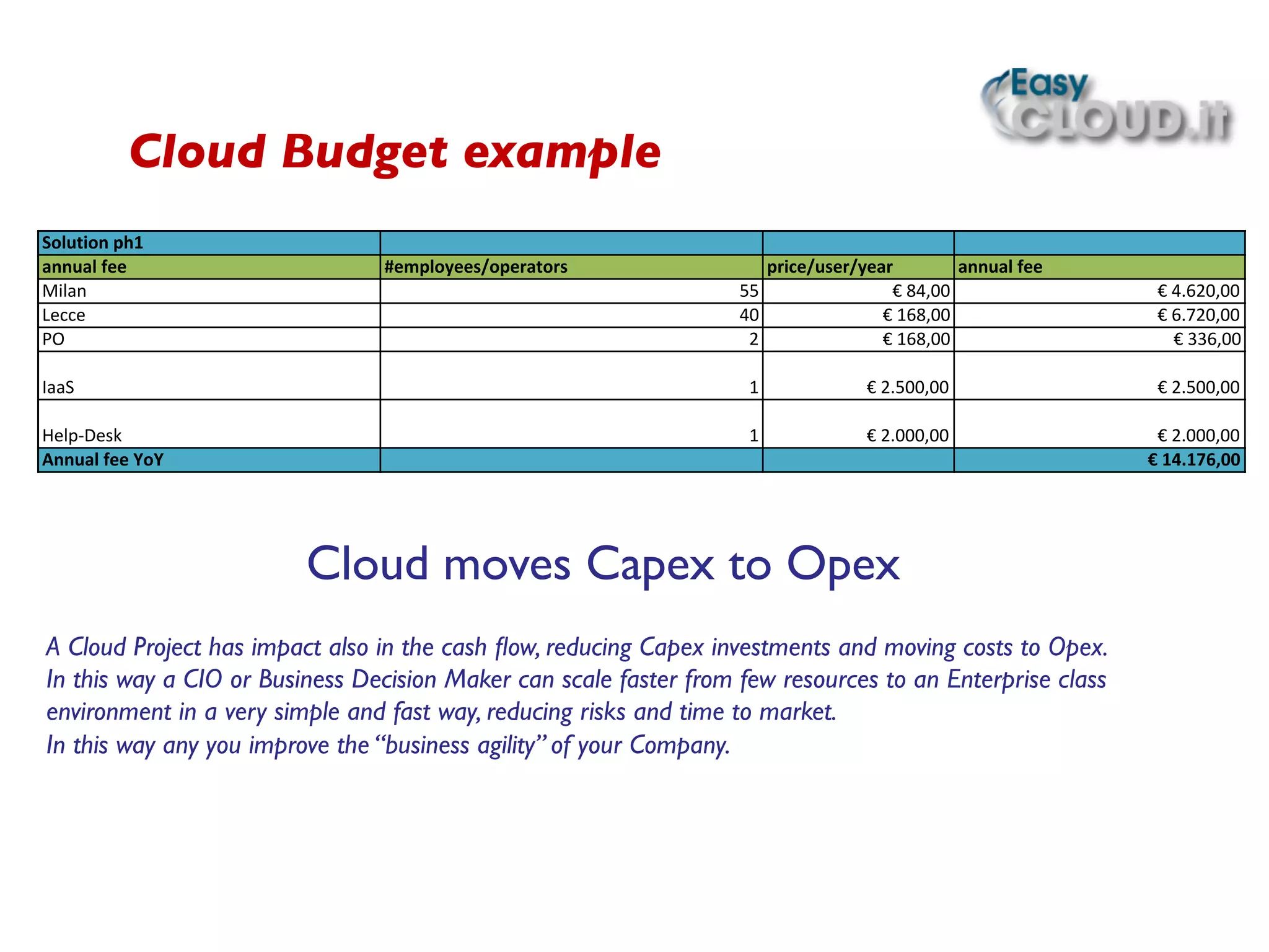 Cloud Budget example	

Solution(ph1
annual(fee #employees/operators price/user/year annual(fee
Milan 55 €(84,00 €(4.620,00
Lecce 40 €(168,00 €(6.720,00
PO 2 €(168,00 €(336,00
IaaS 1 €(2.500,00 €(2.500,00
HelpDesk 1 €(2.000,00 €(2.000,00
Annual(fee(YoY €(14.176,00
Cloud moves Capex to Opex	

A Cloud Project has impact also in the cash ﬂow, reducing Capex investments and moving costs to Opex. 	

In this way a CIO or Business Decision Maker can scale faster from few resources to an Enterprise class
environment in a very simple and fast way, reducing risks and time to market.	

In this way any you improve the “business agility” of your Company. 	

 