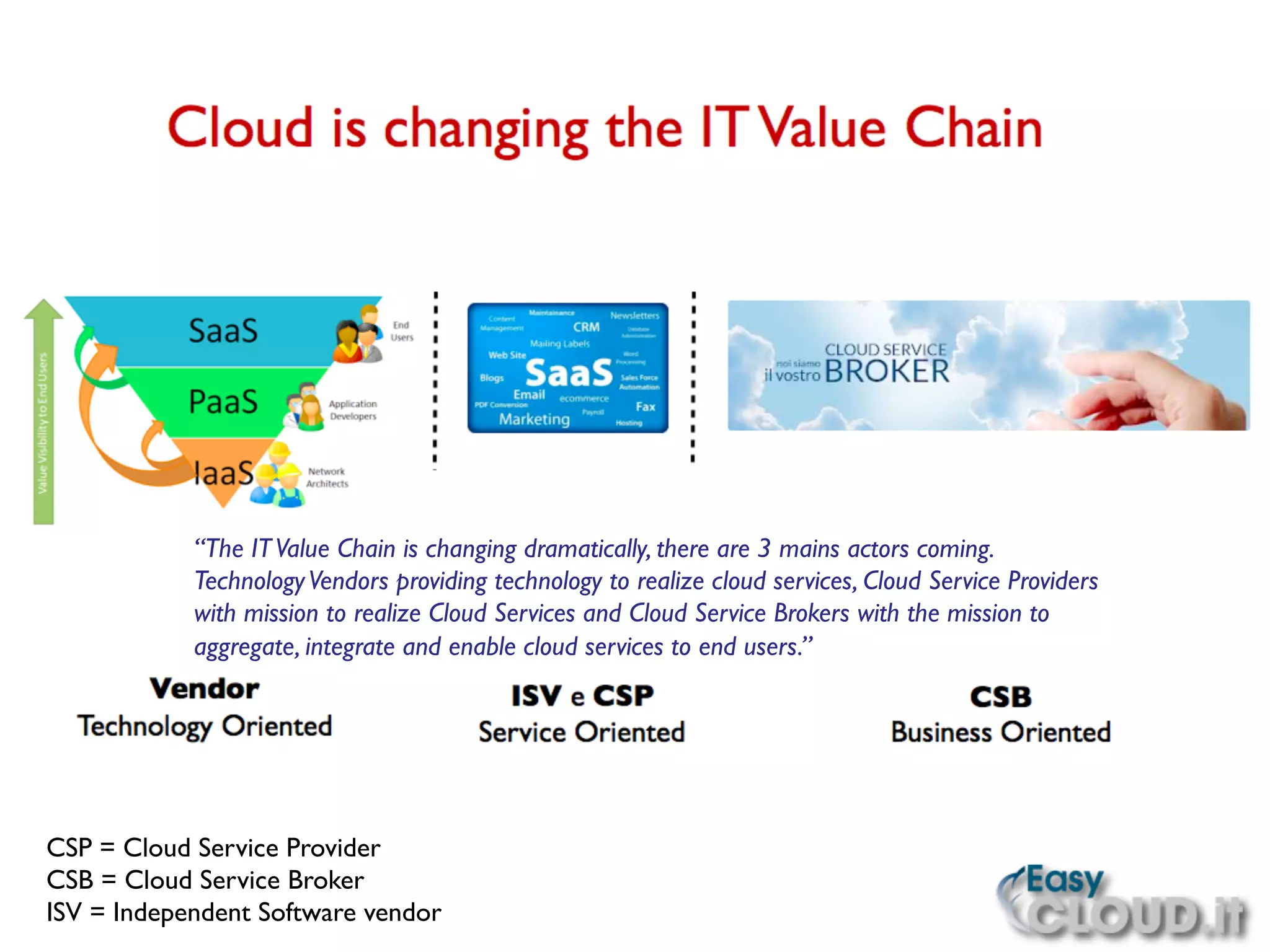 Private cloud. The cloud infrastructure is provisioned for exclusive use by a single
organization comprising multiple consumers (e.g., business units). It may be owned, managed,
and operated by the organization, a third party, or some combination of them, and it may
exist on or off premises. 	

	

Community cloud. The cloud infrastructure is provisioned for exclusive use by a speciﬁc
community of consumers from organizations that have shared concerns (e.g., mission,
security requirements, policy, and compliance considerations). It may be owned, managed,
and operated by one or more of the organizations in the community, a third party, or some
combination of them, and it may exist on or off premises. 	

	

Public cloud. The cloud infrastructure is provisioned for open use by the general public. It
may be owned, managed, and operated by a business, academic, or government organization,
or some combination of them. It exists on the premises of the cloud provider. 	

	

Hybrid cloud. The cloud infrastructure is a composition of two or more distinct cloud
infrastructures (private, community, or public) that remain unique entities, but are bound
together by standardized or proprietary technology that enables data and application
portability. 	

 	

 	

Cloud deployment models	

CSP = Cloud Service Provider	

CSB = Cloud Service Broker	

ISV = Independent Software vendor	

“The ITValue Chain is changing dramatically, there are 3 mains actors coming.
TechnologyVendors providing technology to realize cloud services, Cloud Service Providers
with mission to realize Cloud Services and Cloud Service Brokers with the mission to
aggregate, integrate and enable cloud services to end users.”	

 