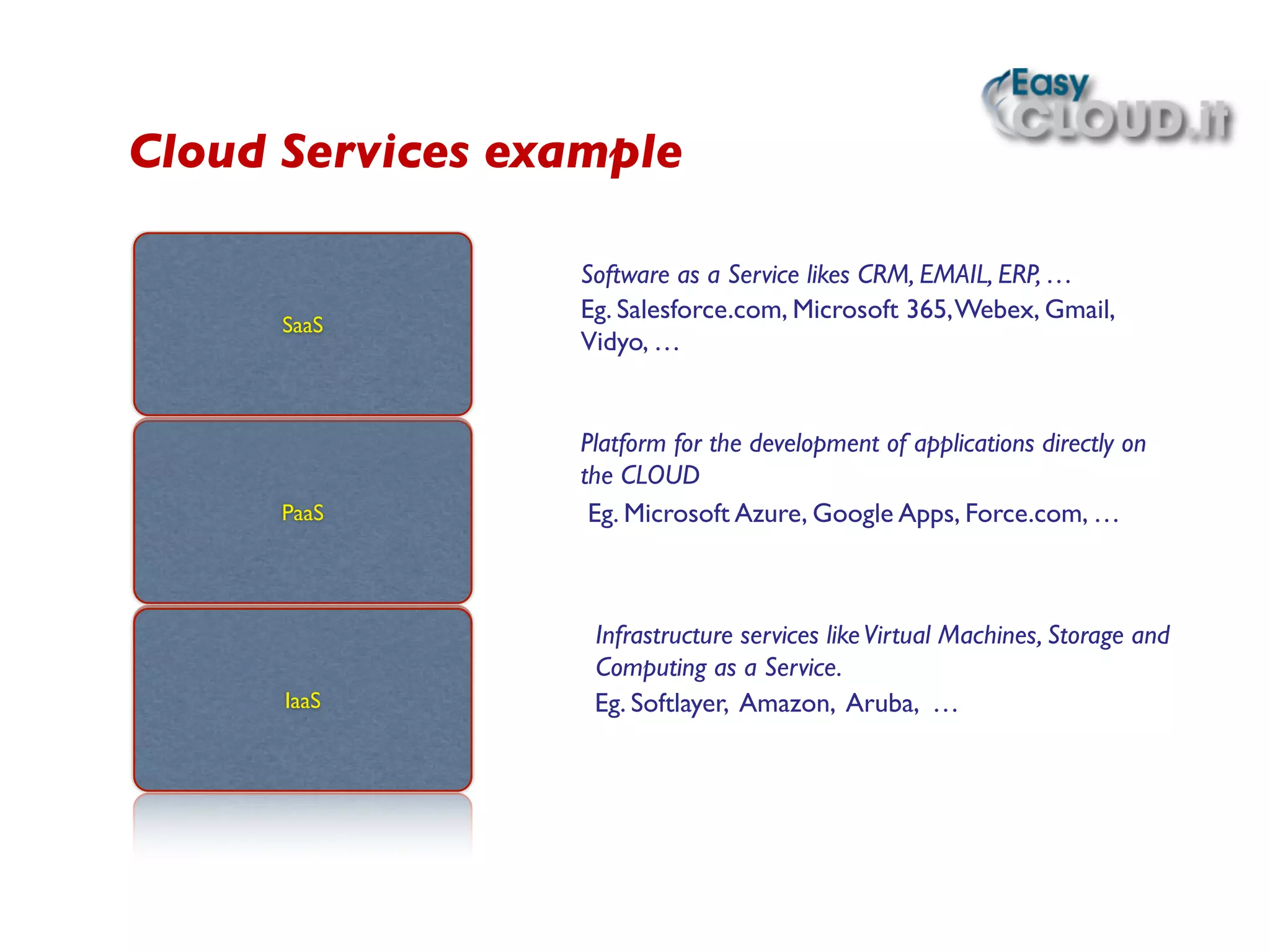  	

  	

Cloud Services example	

Eg. Salesforce.com, Microsoft 365,Webex, Gmail,
Vidyo, …	

Eg. Microsoft Azure, Google Apps, Force.com, …	

Eg. Softlayer, Amazon, Aruba, …	

Software as a Service likes CRM, EMAIL, ERP, …	

Platform for the development of applications directly on
the CLOUD	

Infrastructure services likeVirtual Machines, Storage and
Computing as a Service.	

PaaS
IaaS
SaaS
 