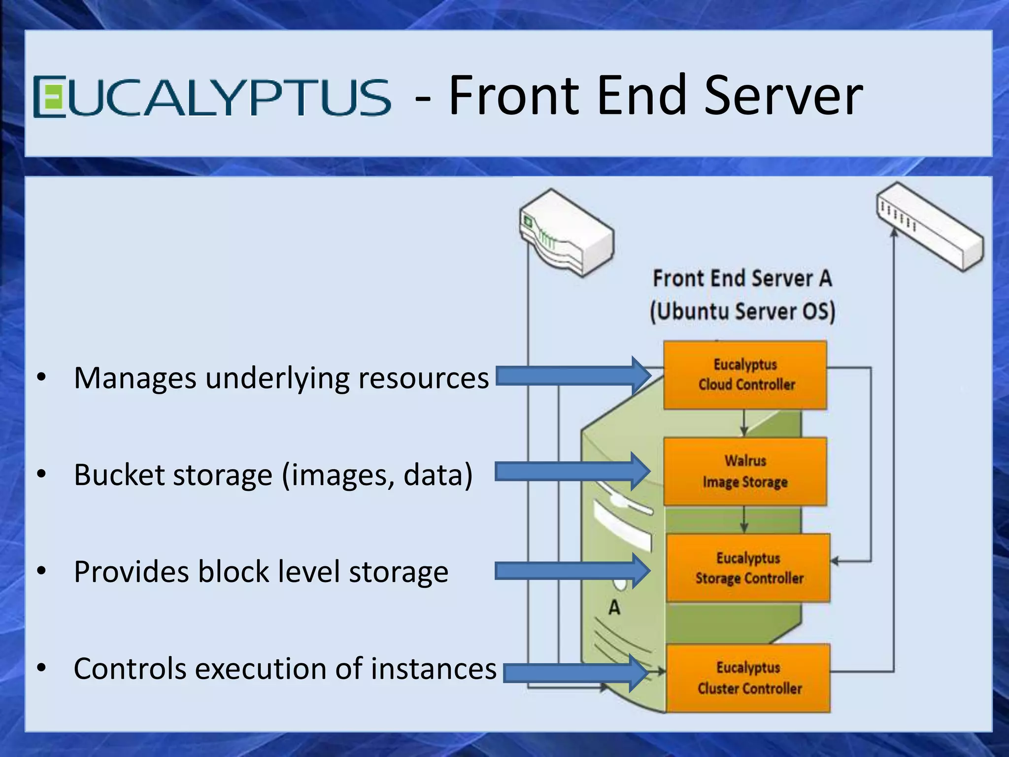 - Front End Server



• Manages underlying resources

• Bucket storage (images, data)

• Provides block level storage

• Controls execution of instances
 
