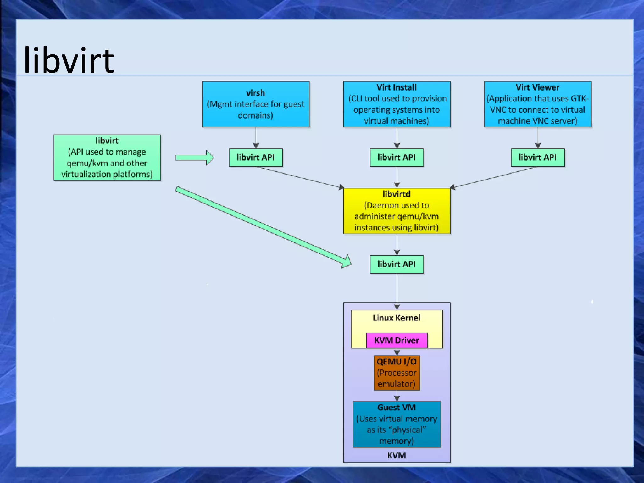 libvirt
 