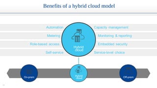 10
On-prem Off-premHybrid
cloud
Hybrid
cloud
Benefits of a hybrid cloud model
 