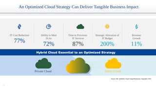 11
An Optimized Cloud Strategy Can Deliver Tangible Business Impact
IT Cost Reduction
77%
Revenue
Growth
11%
Strategic Allocation of
IT Budget
200%
Time to Provision
IT Services
87%
Ability to Meet
SLAs
72%
Source: IDC InfoBrief, Cloud Going Mainstream. September 2016
Hybrid Cloud Essential to an Optimized Strategy
Private Cloud Public Cloud
 