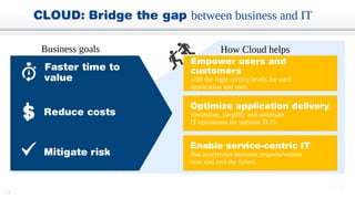 13
Business goals
CLOUD: Bridge the gap between business and IT
Optimize application delivery,
streamline, simplify and automate
IT operations for optimal TCO.
Enable service-centric IT
that accelerates business responsiveness
now and into the future.
Faster time to
value
Mitigate risk
S Reduce costs
How Cloud helps
Empower users and
customers
with the right service levels for each
application and user.
 
