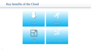 14
Key benefits of the Cloud
LowerLower
TCOTCO
Speed andSpeed and
AgilityAgility
Operational SimplicityOperational Simplicity
ScaleScale
EasilyEasily
 