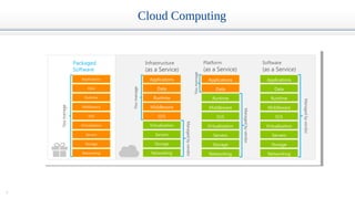 5
Packaged
Software
Storage
Servers
Networking
O/S
Middleware
Virtualization
Data
Applications
Runtime
Platform
(as a Service)
Managedbyvendor
Storage
Servers
Networking
O/S
Middleware
Virtualization
Applications
Runtime
Data
Software
(as a Service)
Managedbyvendor
Storage
Servers
Networking
O/S
Middleware
Virtualization
Applications
Runtime
Data
Infrastructure
(as a Service)
Storage
Servers
Networking
O/S
Middleware
Virtualization
Data
Applications
Runtime
Managedbyvendor
Cloud Computing
 
