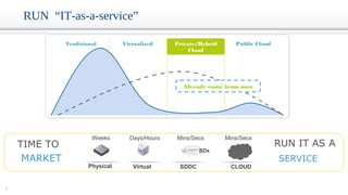 8
RUN “IT-as-a-service”
Traditional Virtualized Private/Hybrid
Cloud
Public Cloud
Already come from now
Physical
Weeks
Virtual
Days/Hours
SDx
SDDC
Mins/Secs
TIME TO
MARKET SERVICE
RUN IT AS A
CLOUD
Mins/Secs
 