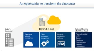 9
An opportunity to transform the datacenter
Hybrid cloudToday’s
datacenter
Apps with global
scale
Speed
Resilience
Cost-efficiency
Flexibility
Consistency
Security
Dynamic
application
delivery
Cloud
innovation
everywhere
Potential Benefits
of a Hybrid Cloud
 