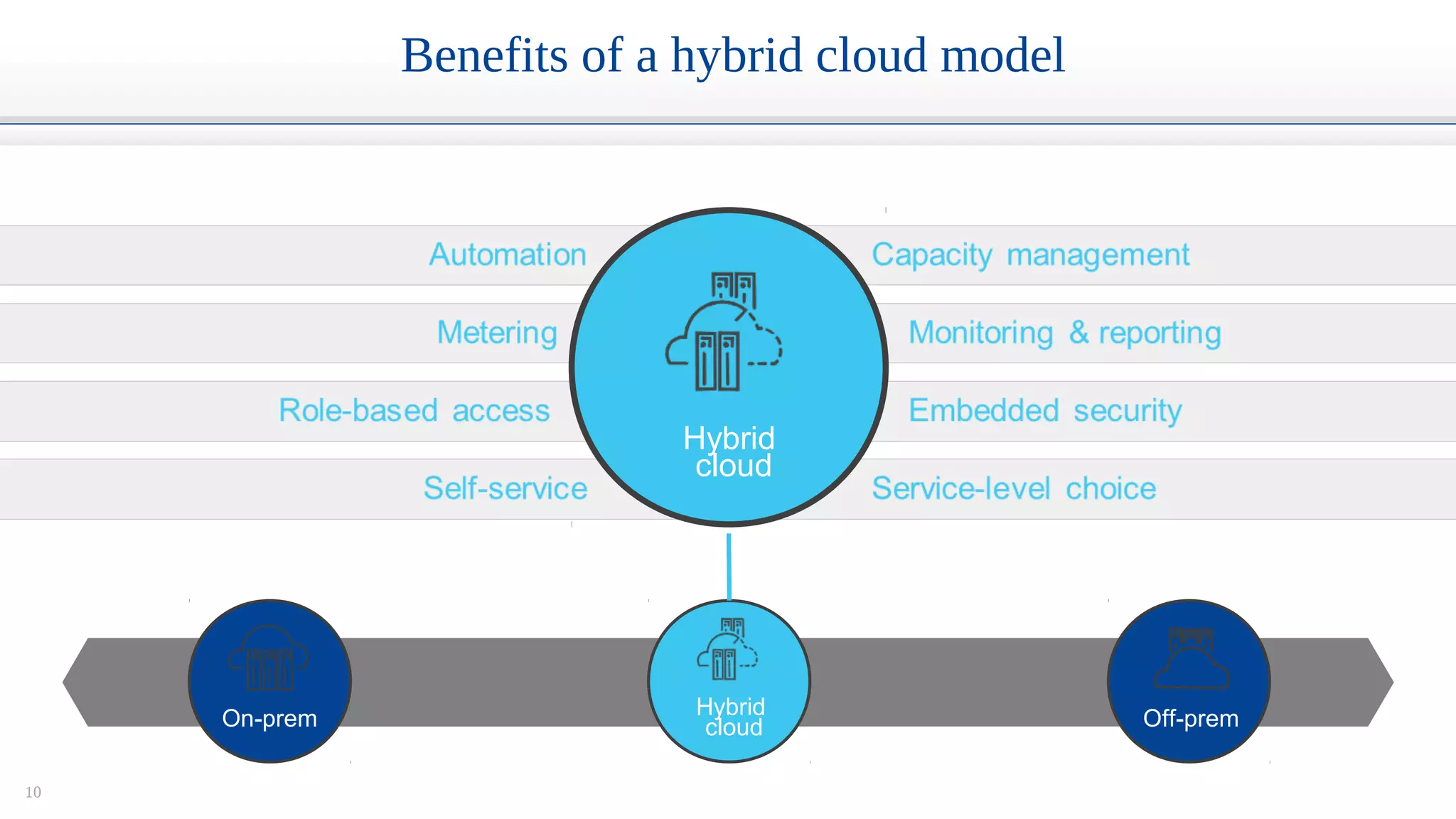 10
On-prem Off-premHybrid
cloud
Hybrid
cloud
Benefits of a hybrid cloud model
 