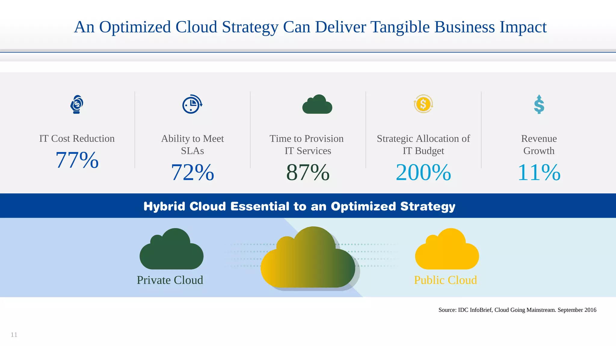11
An Optimized Cloud Strategy Can Deliver Tangible Business Impact
IT Cost Reduction
77%
Revenue
Growth
11%
Strategic Allocation of
IT Budget
200%
Time to Provision
IT Services
87%
Ability to Meet
SLAs
72%
Source: IDC InfoBrief, Cloud Going Mainstream. September 2016
Hybrid Cloud Essential to an Optimized Strategy
Private Cloud Public Cloud
 