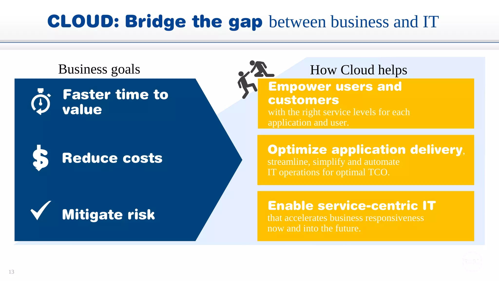 13
Business goals
CLOUD: Bridge the gap between business and IT
Optimize application delivery,
streamline, simplify and automate
IT operations for optimal TCO.
Enable service-centric IT
that accelerates business responsiveness
now and into the future.
Faster time to
value
Mitigate risk
S Reduce costs
How Cloud helps
Empower users and
customers
with the right service levels for each
application and user.
 