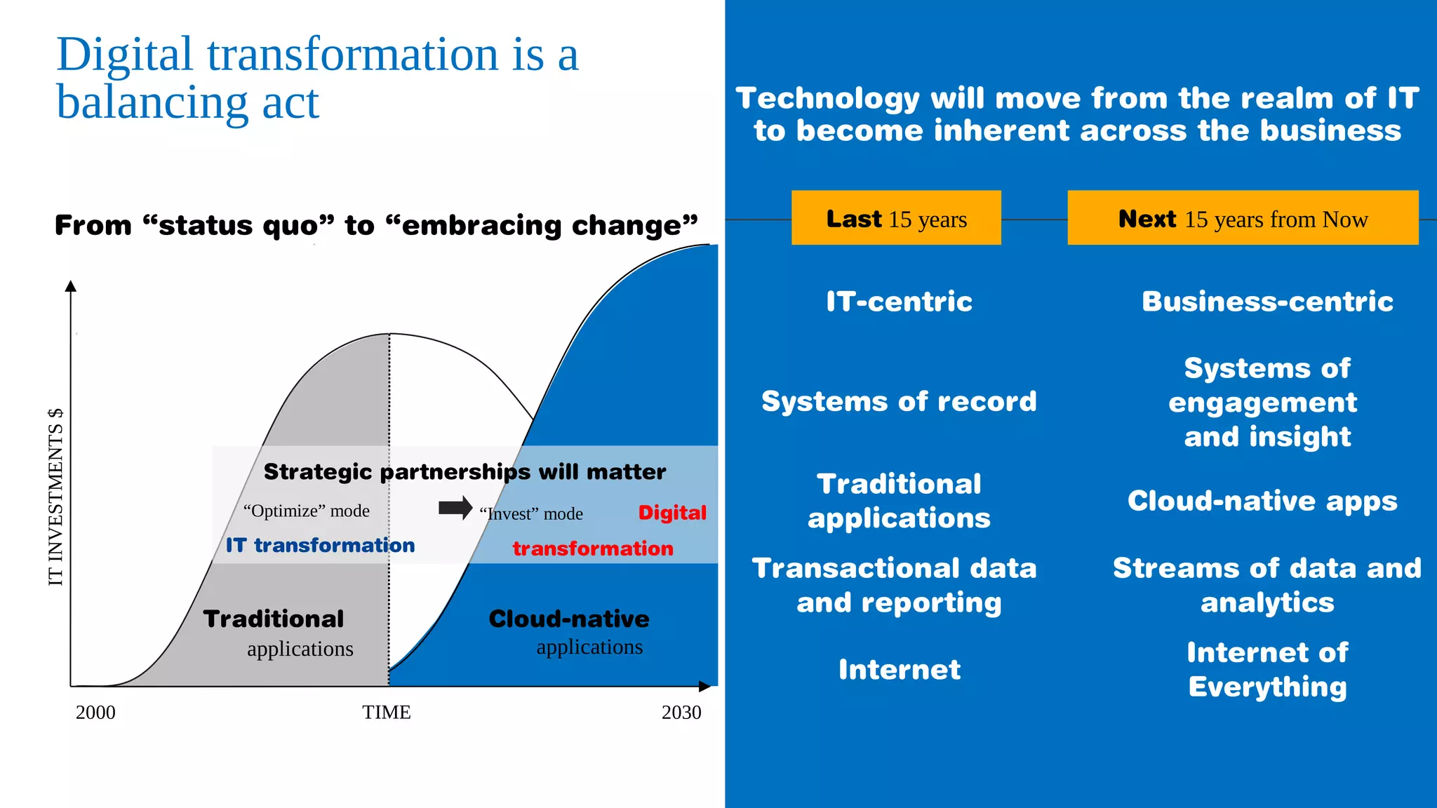 2
Digital transformation is a
balancing act
From “status quo” to “embracing change”
TIME2000 2030
ITINVESTMENTS$
Traditional
applications
Strategic partnerships will matter
“Invest” mode Digital
transformation
“Optimize” mode
IT transformation
Cloud-native
applications
Last 15 years Next 15 years from Now
IT-centric Business-centric
Systems of record
Systems of
engagement
and insight
Traditional
applications
Cloud-native apps
Transactional data
and reporting
Streams of data and
analytics
Internet
Internet of
Everything
Technology will move from the realm of IT
to become inherent across the business
 