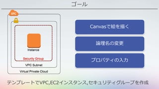 ゴール
テンプレートでVPC,EC2インスタンス,セキュリティグループを作成
Canvasで絵を描く
プロパティの入力
論理名の変更
 