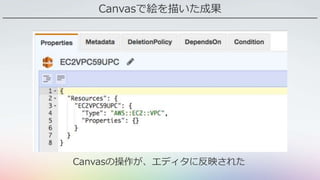 Canvasで絵を描いた成果
Canvasの操作が、エディタに反映された
 
