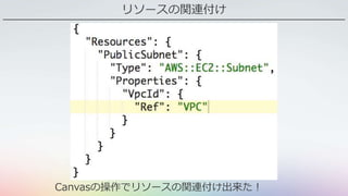 リソースの関連付け
Canvasの操作でリソースの関連付け出来た！
 