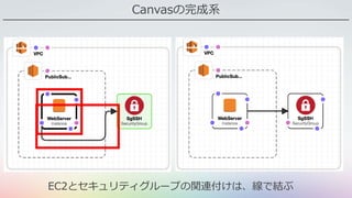 Canvasの完成系
EC2とセキュリティグループの関連付けは、線で結ぶ
 