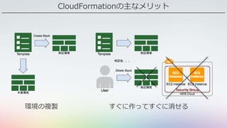 CloudFormationの主なメリット
環境の複製 すぐに作ってすぐに消せる
 