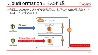 CloudFormationによる作成
• 今回二つのYAMLファイルを使用し、以下のAWSの環境をすべ
てコードで行います！
AWS
CloudFormation
AWS
CloudFormation
実はすでに作ってます
6/20
Ansible
10.1.0.0/16
10.1.2.0/24
CF.yaml 10.1.1.0/24
Laravel
CF-machine.yaml
こちらをデモします
 