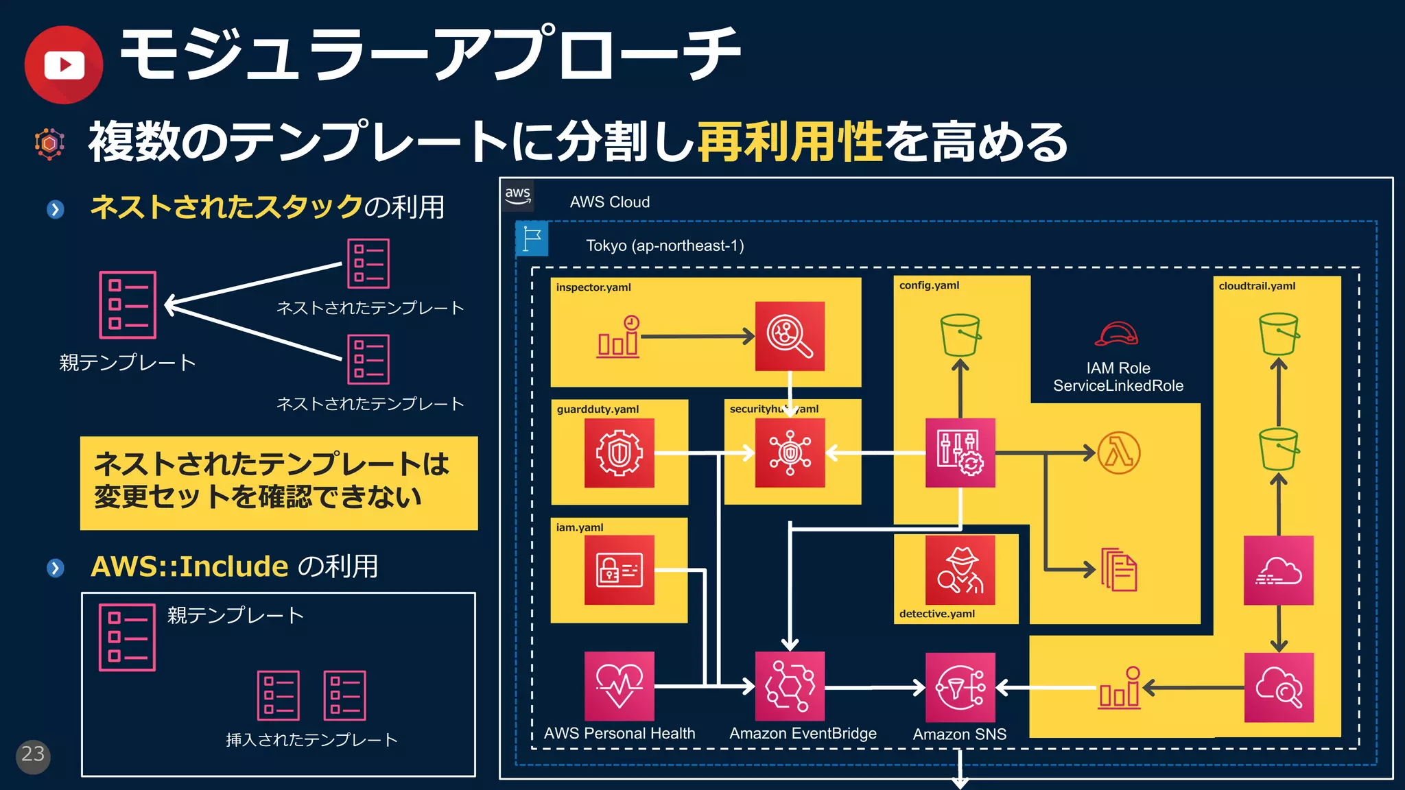 複数のテンプレートに分割し再利⽤性を⾼める
detective.yaml
securityhub.yaml
inspector.yaml
iam.yaml
guardduty.yaml
config.yaml cloudtrail.yaml
23
モジュラーアプローチ
AWS Cloud
Tokyo (ap-northeast-1)
Amazon SNSAWS Personal Health
IAM Role
ServiceLinkedRole
Amazon EventBridge
ネストされたスタックの利⽤
AWS::Include の利⽤
親テンプレート
ネストされたテンプレート
ネストされたテンプレート
親テンプレート
挿⼊されたテンプレート
ネストされたテンプレートは
変更セットを確認できない
 
