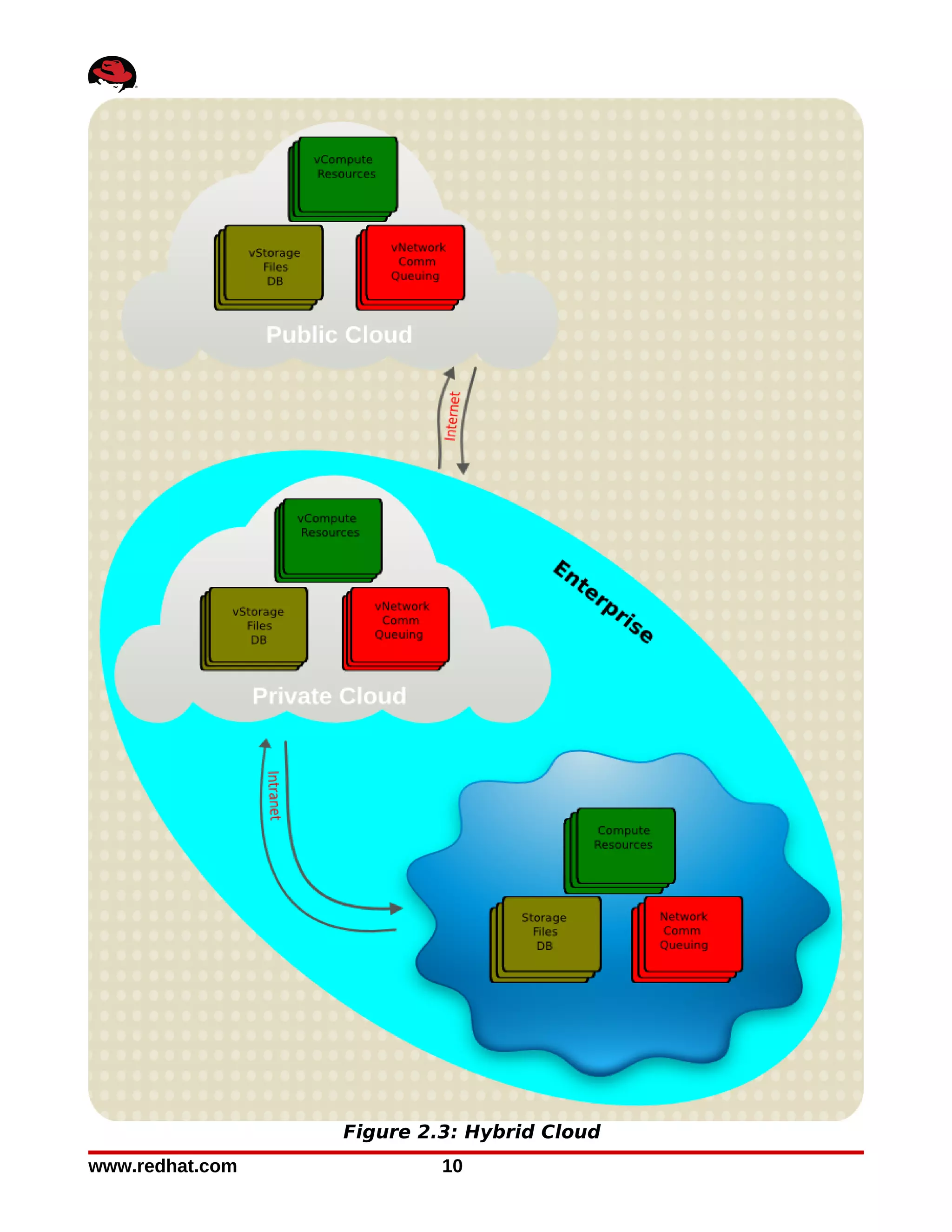 Figure 2.3: Hybrid Cloud
www.redhat.com            10
 