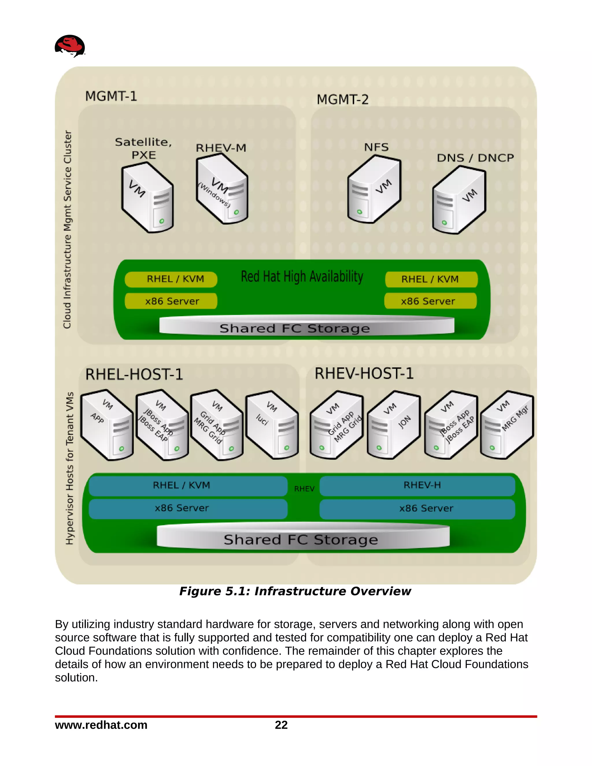 Figure 5.1: Infrastructure Overview

By utilizing industry standard hardware for storage, servers and networking along with open
source software that is fully supported and tested for compatibility one can deploy a Red Hat
Cloud Foundations solution with confidence. The remainder of this chapter explores the
details of how an environment needs to be prepared to deploy a Red Hat Cloud Foundations
solution.



www.redhat.com                             22
 