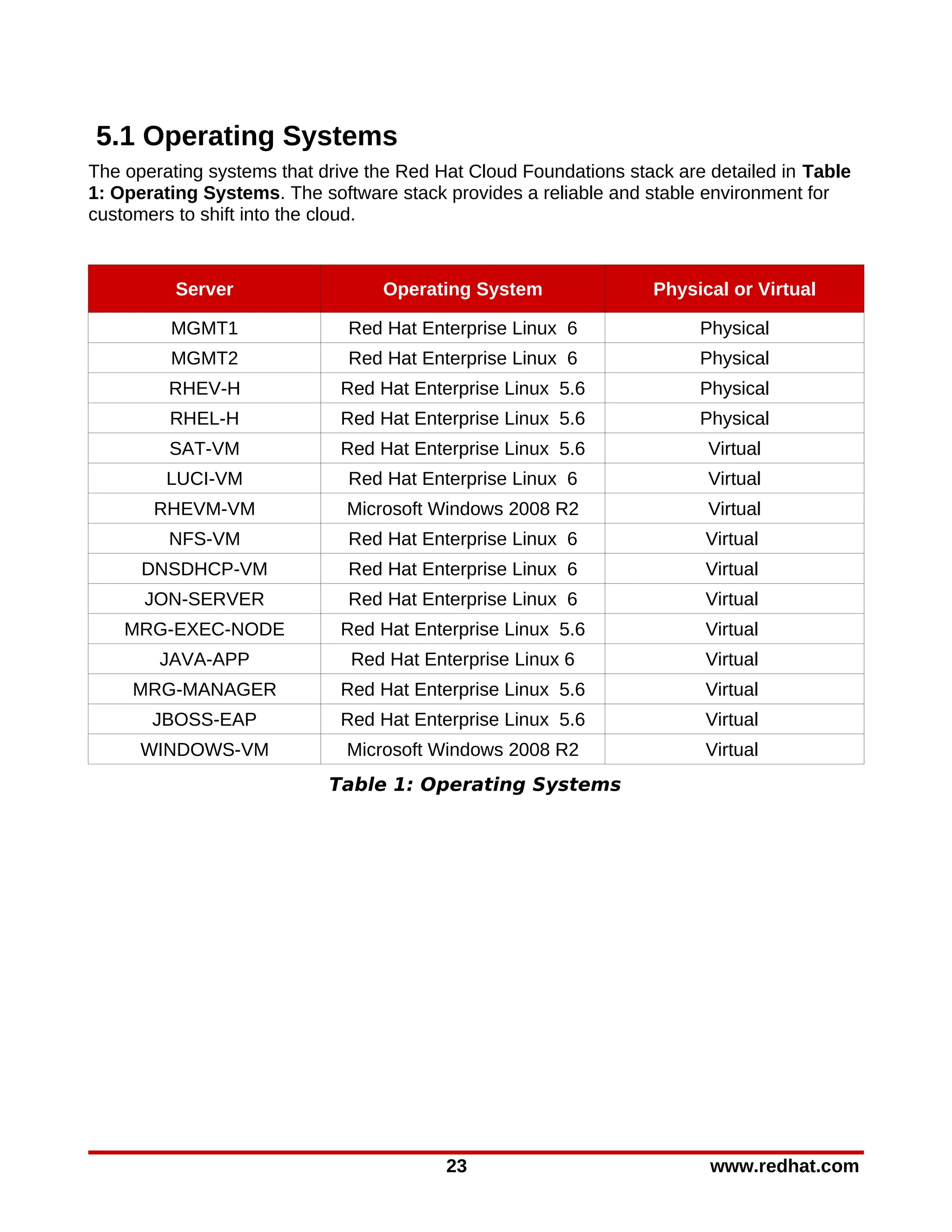 5.1 Operating Systems
The operating systems that drive the Red Hat Cloud Foundations stack are detailed in Table
1: Operating Systems. The software stack provides a reliable and stable environment for
customers to shift into the cloud.



          Server                  Operating System                Physical or Virtual

         MGMT1                Red Hat Enterprise Linux 6                Physical
         MGMT2                Red Hat Enterprise Linux 6                Physical
         RHEV-H              Red Hat Enterprise Linux 5.6               Physical
         RHEL-H              Red Hat Enterprise Linux 5.6               Physical
         SAT-VM              Red Hat Enterprise Linux 5.6                Virtual
         LUCI-VM              Red Hat Enterprise Linux 6                 Virtual
       RHEVM-VM               Microsoft Windows 2008 R2                  Virtual
         NFS-VM               Red Hat Enterprise Linux 6                Virtual
      DNSDHCP-VM              Red Hat Enterprise Linux 6                Virtual
      JON-SERVER              Red Hat Enterprise Linux 6                Virtual
    MRG-EXEC-NODE            Red Hat Enterprise Linux 5.6               Virtual
        JAVA-APP              Red Hat Enterprise Linux 6                Virtual
     MRG-MANAGER             Red Hat Enterprise Linux 5.6               Virtual
       JBOSS-EAP             Red Hat Enterprise Linux 5.6               Virtual
      WINDOWS-VM              Microsoft Windows 2008 R2                 Virtual
                            Table 1: Operating Systems




                                          23                             www.redhat.com
 