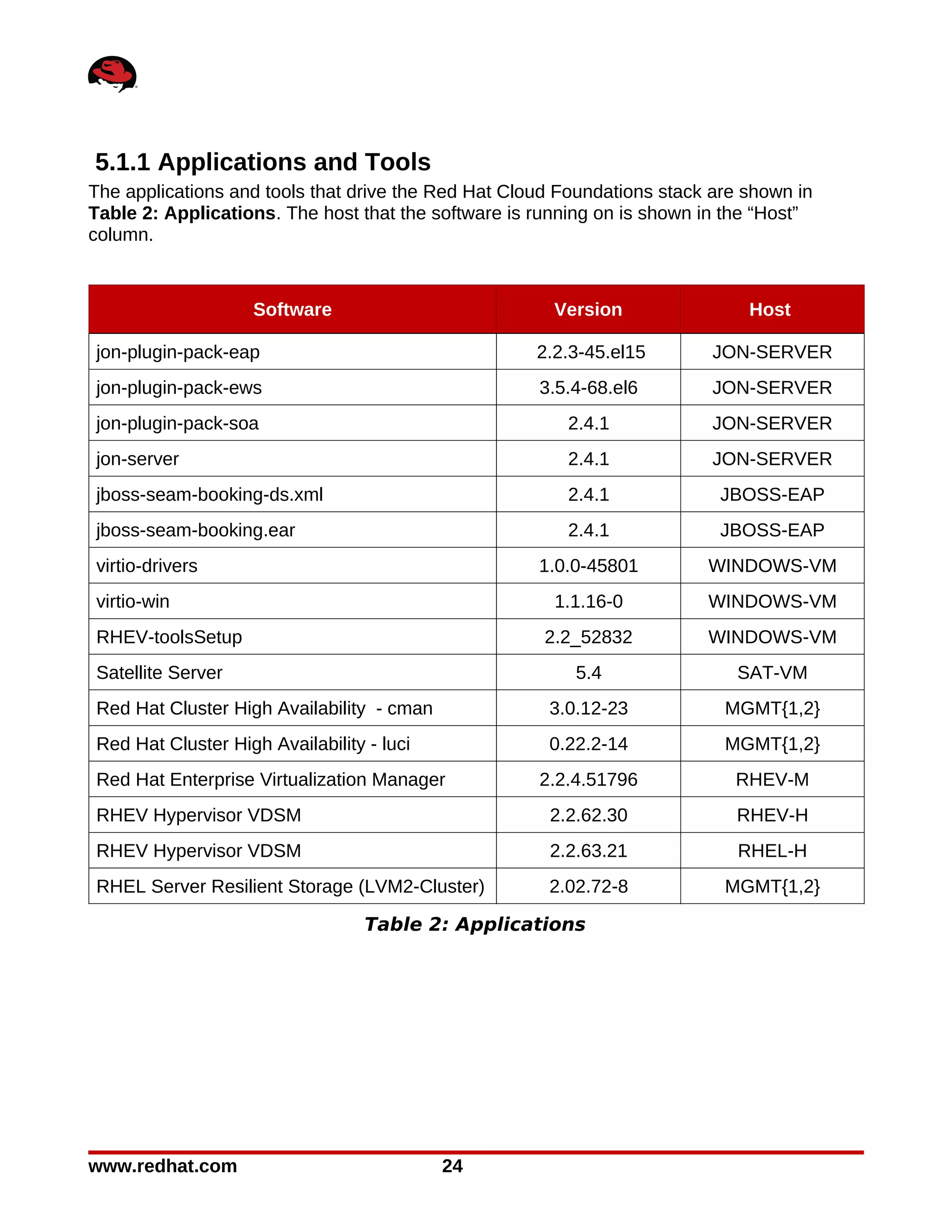 5.1.1 Applications and Tools
The applications and tools that drive the Red Hat Cloud Foundations stack are shown in
Table 2: Applications. The host that the software is running on is shown in the “Host”
column.



                   Software                            Version                Host

jon-plugin-pack-eap                                  2.2.3-45.el15        JON-SERVER
jon-plugin-pack-ews                                  3.5.4-68.el6         JON-SERVER
jon-plugin-pack-soa                                     2.4.1             JON-SERVER
jon-server                                              2.4.1             JON-SERVER
jboss-seam-booking-ds.xml                               2.4.1              JBOSS-EAP
jboss-seam-booking.ear                                  2.4.1              JBOSS-EAP
virtio-drivers                                       1.0.0-45801         WINDOWS-VM
virtio-win                                             1.1.16-0          WINDOWS-VM
RHEV-toolsSetup                                       2.2_52832          WINDOWS-VM
Satellite Server                                         5.4                 SAT-VM
Red Hat Cluster High Availability - cman              3.0.12-23            MGMT{1,2}
Red Hat Cluster High Availability - luci              0.22.2-14            MGMT{1,2}
Red Hat Enterprise Virtualization Manager            2.2.4.51796            RHEV-M
RHEV Hypervisor VDSM                                  2.2.62.30              RHEV-H
RHEV Hypervisor VDSM                                  2.2.63.21              RHEL-H
RHEL Server Resilient Storage (LVM2-Cluster)          2.02.72-8            MGMT{1,2}

                                  Table 2: Applications




www.redhat.com                             24
 