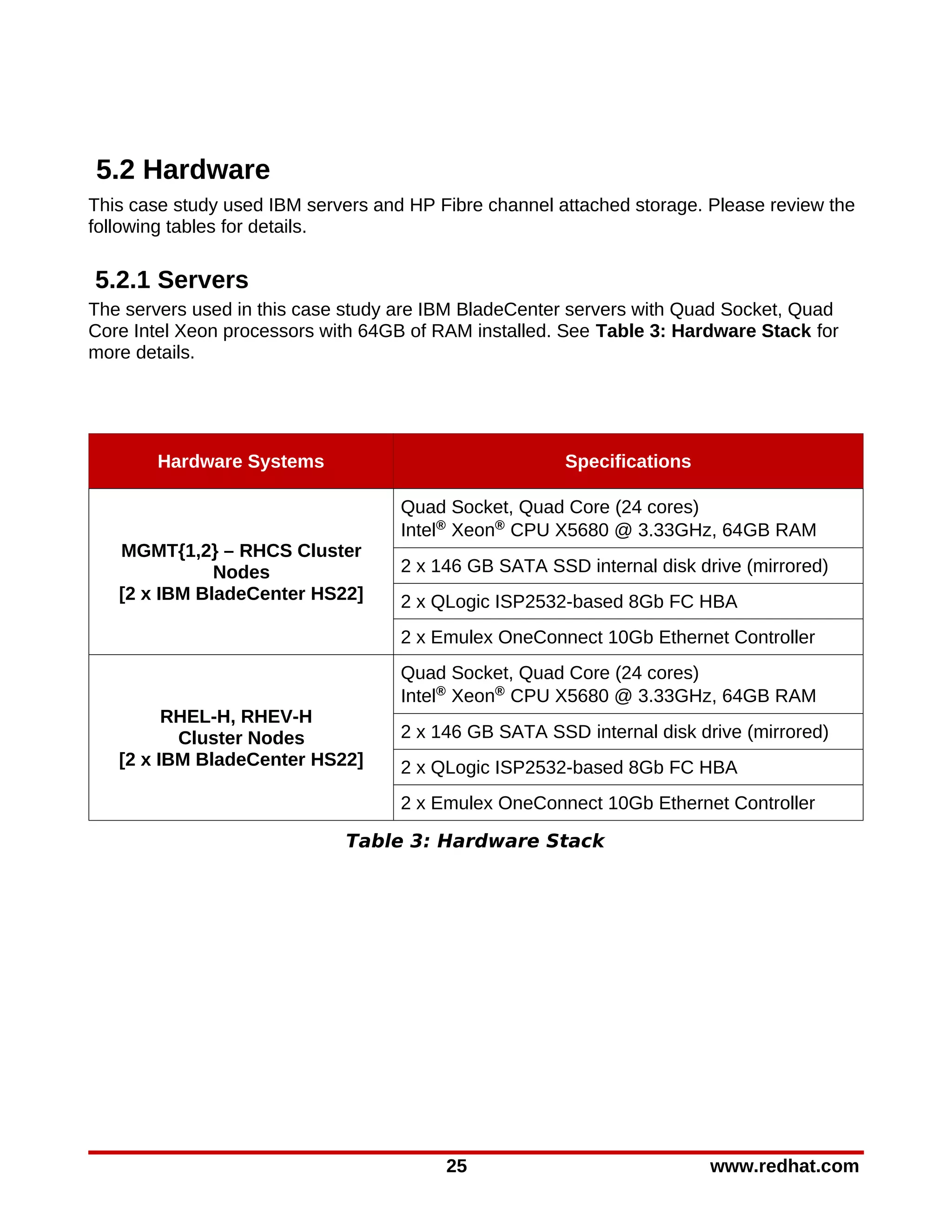 5.2 Hardware
This case study used IBM servers and HP Fibre channel attached storage. Please review the
following tables for details.

5.2.1 Servers
The servers used in this case study are IBM BladeCenter servers with Quad Socket, Quad
Core Intel Xeon processors with 64GB of RAM installed. See Table 3: Hardware Stack for
more details.




        Hardware Systems                               Specifications

                                    Quad Socket, Quad Core (24 cores)
                                    Intel® Xeon® CPU X5680 @ 3.33GHz, 64GB RAM
   MGMT{1,2} – RHCS Cluster
              Nodes                 2 x 146 GB SATA SSD internal disk drive (mirrored)
   [2 x IBM BladeCenter HS22]       2 x QLogic ISP2532-based 8Gb FC HBA
                                    2 x Emulex OneConnect 10Gb Ethernet Controller
                                    Quad Socket, Quad Core (24 cores)
                                    Intel® Xeon® CPU X5680 @ 3.33GHz, 64GB RAM
         RHEL-H, RHEV-H
          Cluster Nodes             2 x 146 GB SATA SSD internal disk drive (mirrored)
   [2 x IBM BladeCenter HS22]       2 x QLogic ISP2532-based 8Gb FC HBA
                                    2 x Emulex OneConnect 10Gb Ethernet Controller

                             Table 3: Hardware Stack




                                         25                             www.redhat.com
 