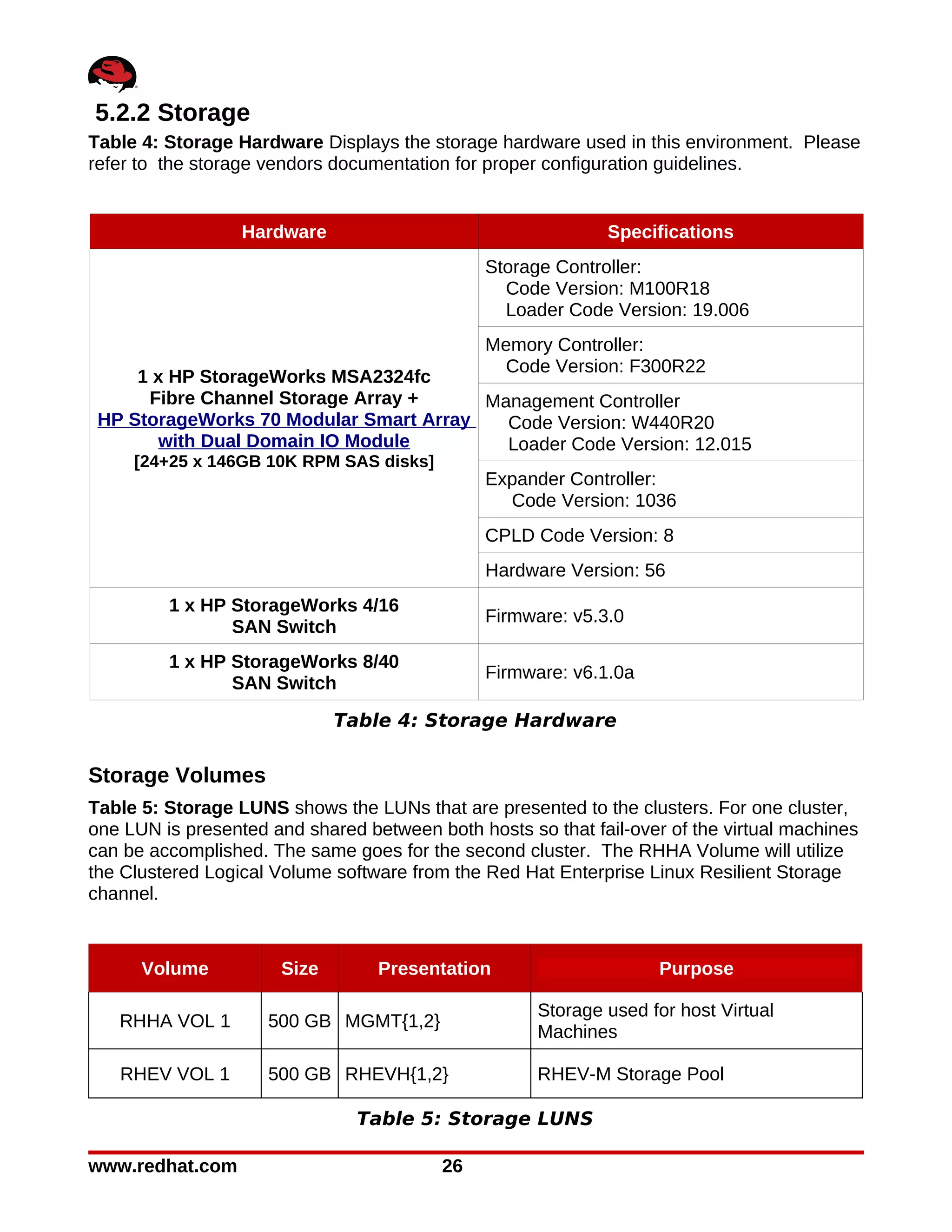 5.2.2 Storage
Table 4: Storage Hardware Displays the storage hardware used in this environment. Please
refer to the storage vendors documentation for proper configuration guidelines.


                  Hardware                                    Specifications
                                               Storage Controller:
                                                 Code Version: M100R18
                                                 Loader Code Version: 19.006
                                               Memory Controller:
                                                Code Version: F300R22
     1 x HP StorageWorks MSA2324fc
      Fibre Channel Storage Array +     Management Controller
 HP StorageWorks 70 Modular Smart Array   Code Version: W440R20
       with Dual Domain IO Module         Loader Code Version: 12.015
     [24+25 x 146GB 10K RPM SAS disks]
                                               Expander Controller:
                                                 Code Version: 1036
                                               CPLD Code Version: 8
                                               Hardware Version: 56
         1 x HP StorageWorks 4/16
                                               Firmware: v5.3.0
                SAN Switch
         1 x HP StorageWorks 8/40
                                               Firmware: v6.1.0a
                SAN Switch

                              Table 4: Storage Hardware

Storage Volumes
Table 5: Storage LUNS shows the LUNs that are presented to the clusters. For one cluster,
one LUN is presented and shared between both hosts so that fail-over of the virtual machines
can be accomplished. The same goes for the second cluster. The RHHA Volume will utilize
the Clustered Logical Volume software from the Red Hat Enterprise Linux Resilient Storage
channel.



      Volume           Size       Presentation                      Purpose

                                                     Storage used for host Virtual
   RHHA VOL 1        500 GB MGMT{1,2}
                                                     Machines

   RHEV VOL 1        500 GB RHEVH{1,2}               RHEV-M Storage Pool

                                Table 5: Storage LUNS

www.redhat.com                            26
 