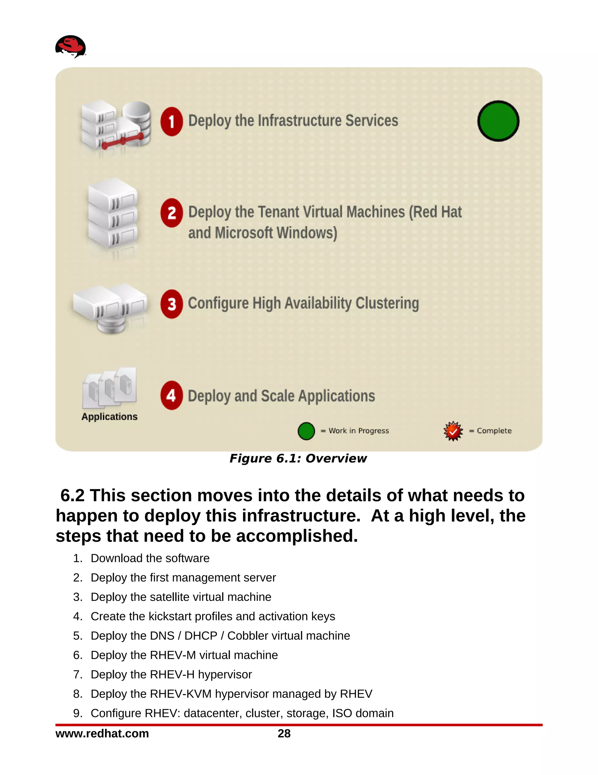 Figure 6.1: Overview


6.2 This section moves into the details of what needs to
happen to deploy this infrastructure. At a high level, the
steps that need to be accomplished.
  1. Download the software
  2. Deploy the first management server
  3. Deploy the satellite virtual machine
  4. Create the kickstart profiles and activation keys
  5. Deploy the DNS / DHCP / Cobbler virtual machine
  6. Deploy the RHEV-M virtual machine
  7. Deploy the RHEV-H hypervisor
  8. Deploy the RHEV-KVM hypervisor managed by RHEV
  9. Configure RHEV: datacenter, cluster, storage, ISO domain
www.redhat.com                              28
 