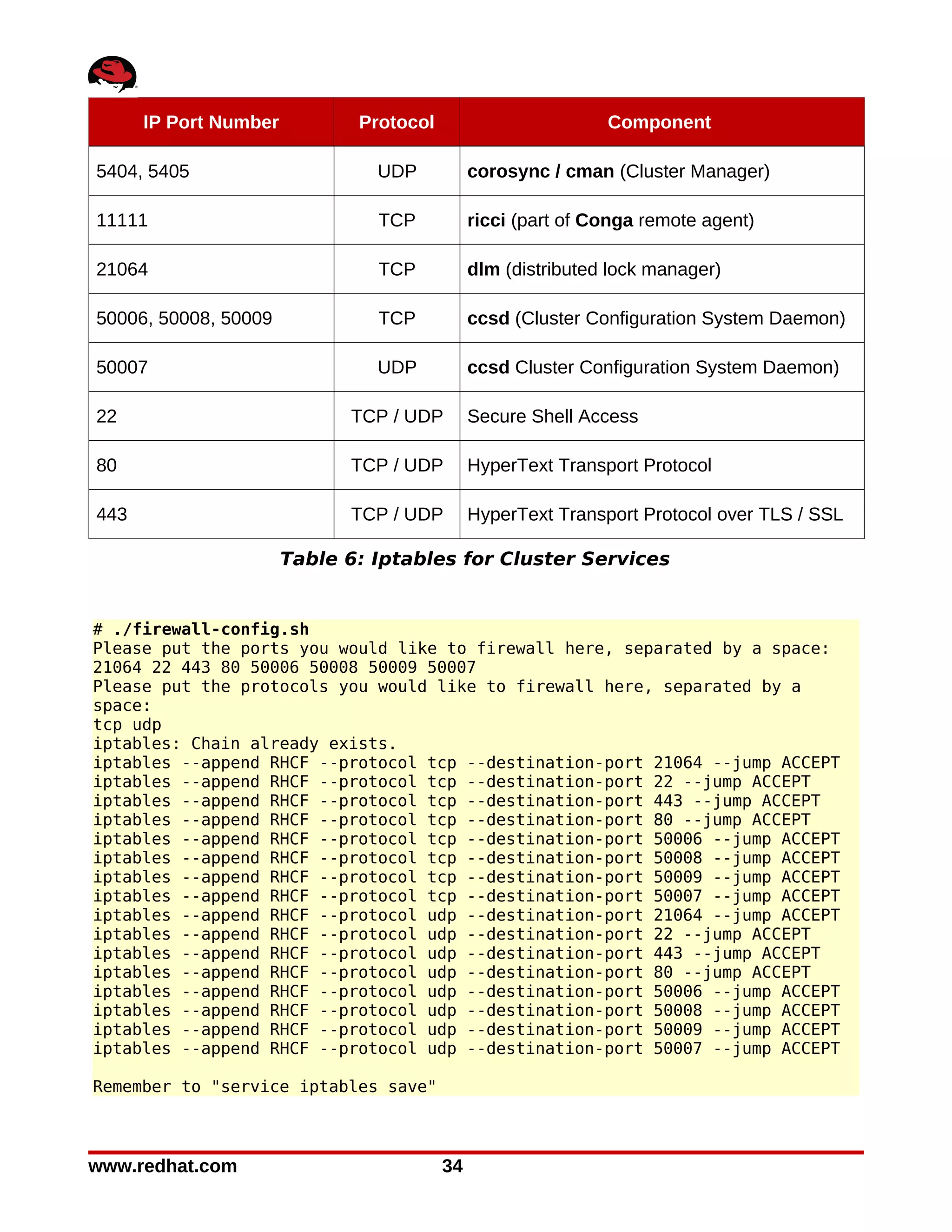 IP Port Number          Protocol                        Component

5404, 5405                      UDP           corosync / cman (Cluster Manager)

11111                           TCP           ricci (part of Conga remote agent)

21064                           TCP           dlm (distributed lock manager)

50006, 50008, 50009             TCP           ccsd (Cluster Configuration System Daemon)

50007                           UDP           ccsd Cluster Configuration System Daemon)

22                           TCP / UDP        Secure Shell Access

80                           TCP / UDP        HyperText Transport Protocol

443                          TCP / UDP        HyperText Transport Protocol over TLS / SSL

                       Table 6: Iptables for Cluster Services


# ./firewall-config.sh
Please put the ports you would like to firewall here, separated by a space:
21064 22 443 80 50006 50008 50009 50007
Please put the protocols you would like to firewall here, separated by a
space:
tcp udp
iptables: Chain already exists.
iptables --append RHCF --protocol tcp --destination-port 21064 --jump ACCEPT
iptables --append RHCF --protocol tcp --destination-port 22 --jump ACCEPT
iptables --append RHCF --protocol tcp --destination-port 443 --jump ACCEPT
iptables --append RHCF --protocol tcp --destination-port 80 --jump ACCEPT
iptables --append RHCF --protocol tcp --destination-port 50006 --jump ACCEPT
iptables --append RHCF --protocol tcp --destination-port 50008 --jump ACCEPT
iptables --append RHCF --protocol tcp --destination-port 50009 --jump ACCEPT
iptables --append RHCF --protocol tcp --destination-port 50007 --jump ACCEPT
iptables --append RHCF --protocol udp --destination-port 21064 --jump ACCEPT
iptables --append RHCF --protocol udp --destination-port 22 --jump ACCEPT
iptables --append RHCF --protocol udp --destination-port 443 --jump ACCEPT
iptables --append RHCF --protocol udp --destination-port 80 --jump ACCEPT
iptables --append RHCF --protocol udp --destination-port 50006 --jump ACCEPT
iptables --append RHCF --protocol udp --destination-port 50008 --jump ACCEPT
iptables --append RHCF --protocol udp --destination-port 50009 --jump ACCEPT
iptables --append RHCF --protocol udp --destination-port 50007 --jump ACCEPT

Remember to "service iptables save"



www.redhat.com                           34
 