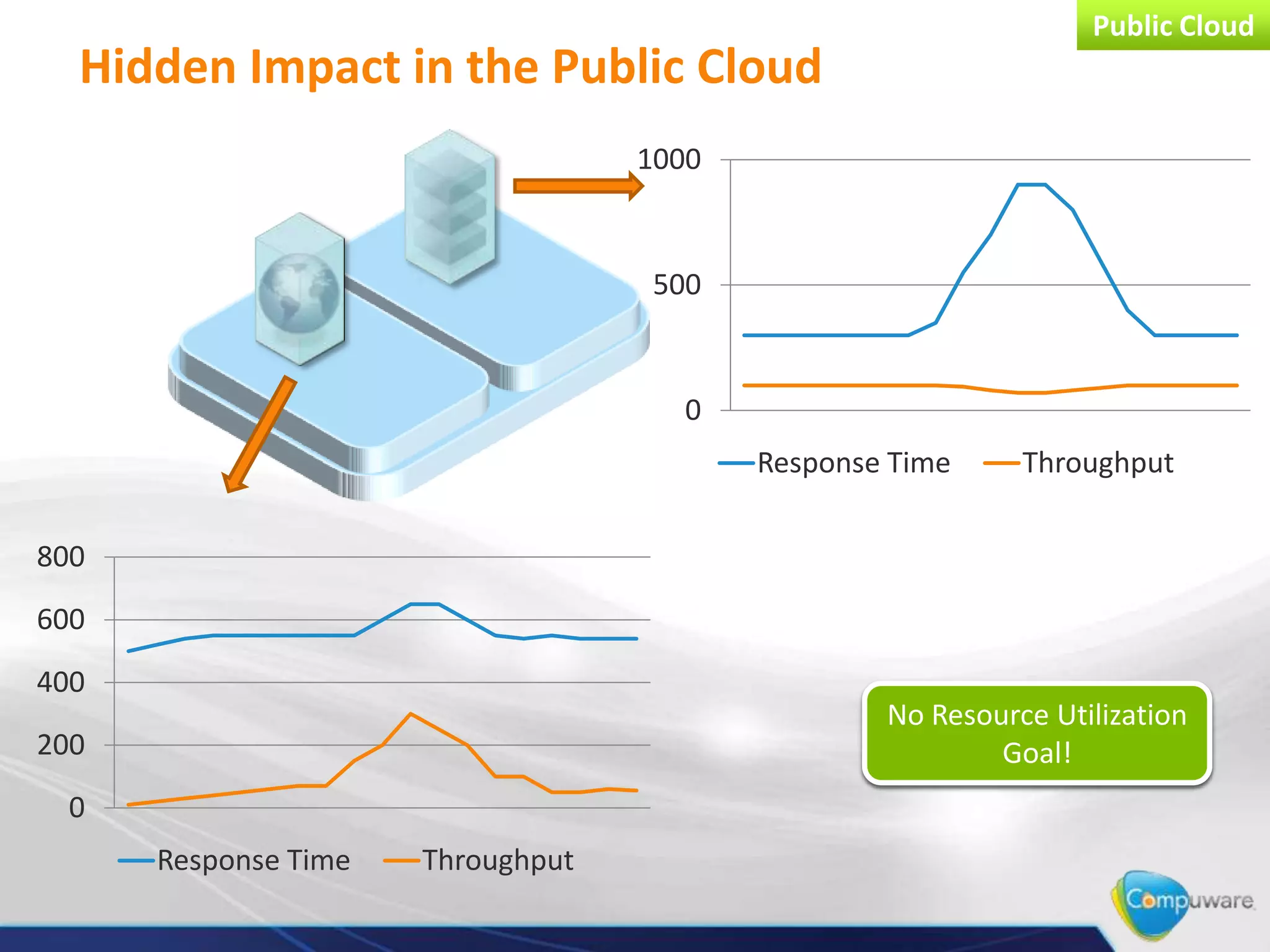 Public Cloud
  Hidden Impact in the Public Cloud
                                   1000


                                   500


                                     0
                                          Response Time     Throughput

800
600
400
                                                  No Resource Utilization
                                                      No Visibility in
200                                                  underlying Layer
                                                          Goal!
 0
      Response Time   Throughput
 