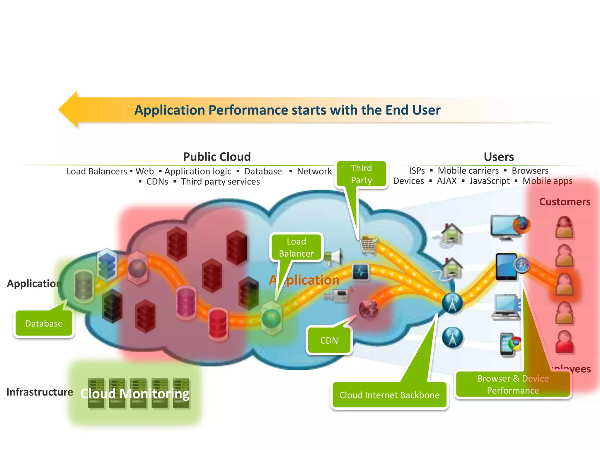 Application Performance starts with the End User


                                        Public Cloud                                                           Users
              Load Balancers ▪ Web ▪ Application logic ▪ Database ▪ Network      Third        ISPs ▪ Mobile carriers ▪ Browsers
                               ▪ CDNs ▪ Third party services                     Party   ▪ Devices ▪ AJAX ▪ JavaScript ▪ Mobile apps

                                                                                                                            Customers


                                                                Load
                                                              Balancer


Application                                                 Application

   Database
                                                                         CDN

                                                                                                                            Employees
                                                                                                              Browser & Device
Infrastructure   Cloud Monitoring                                              Cloud Internet Backbone          Performance
 
