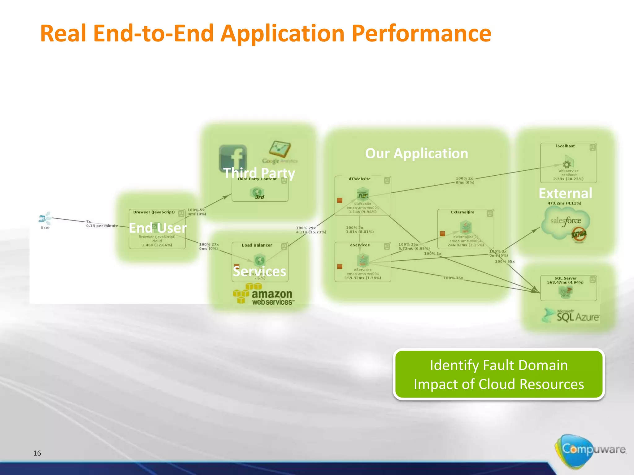 Real End-to-End Application Performance



                                 Our Application
                   Third Party
                                                          External

        End User

                    Services




                                          Identify Fault Domain
                                        Impact of Cloud Resources



16
 