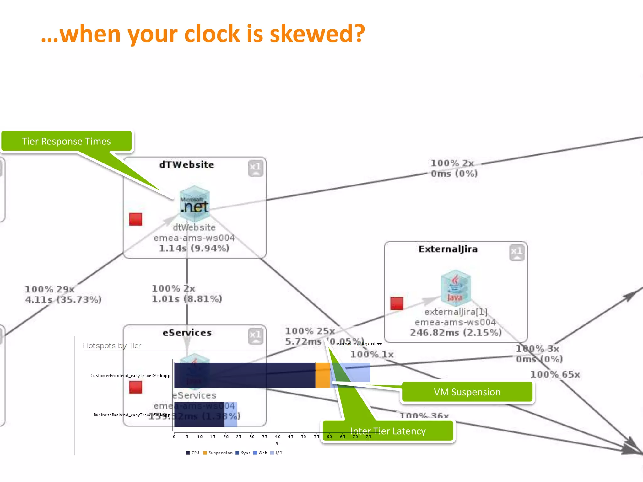…when your clock is skewed?

   • Use virtualization Aware times
   • and/or Exclude heavily suspended Transaction from analysis
Tier Response Times




                                                           VM Suspension


                                      Inter Tier Latency
 