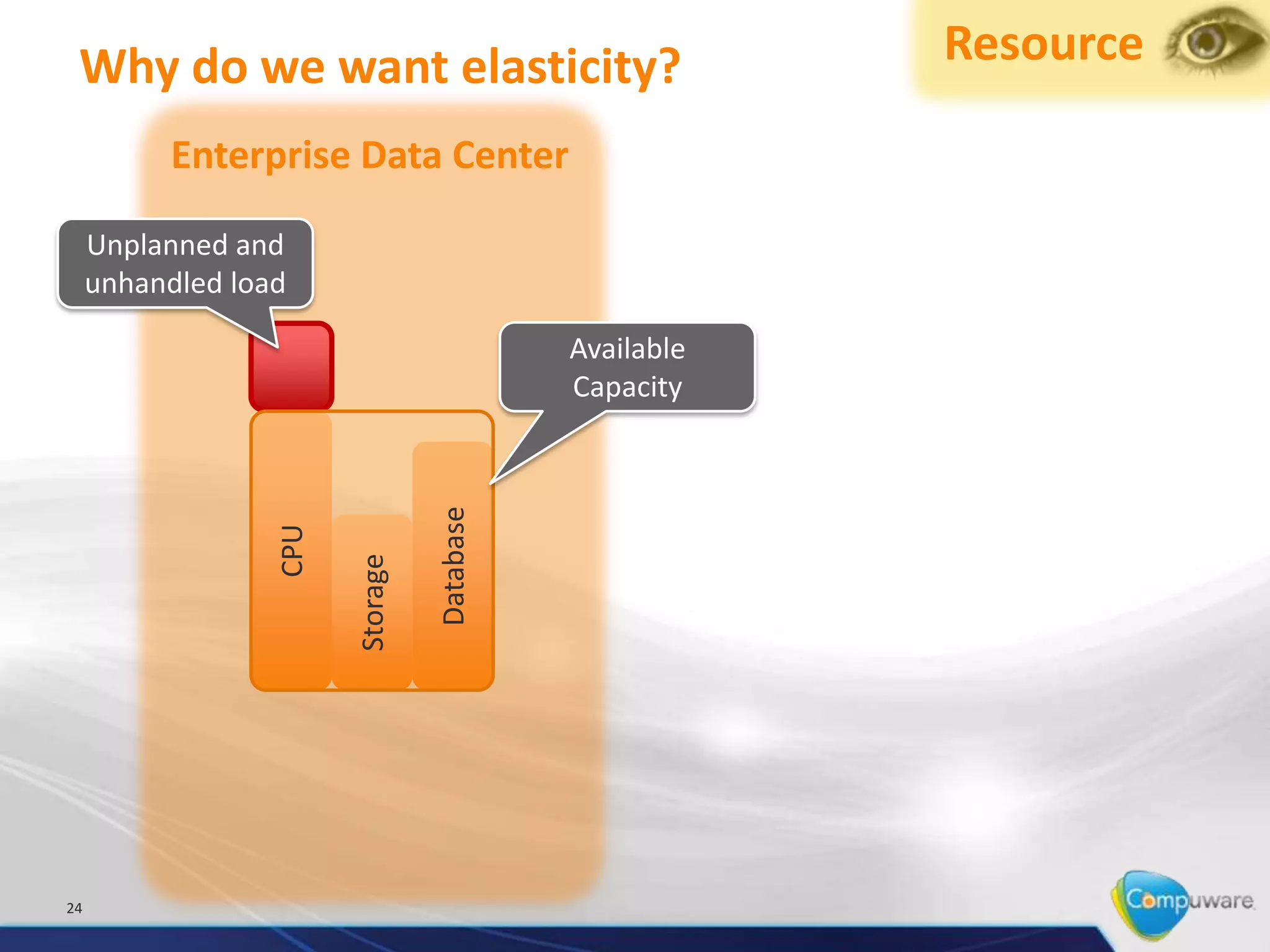 Why do we want elasticity?                              Resource

          Enterprise Data Center

     Unplanned and
     unhandled load

                                             Available
                                             Capacity

                                  Database
                  CPU

                        Storage




24
 