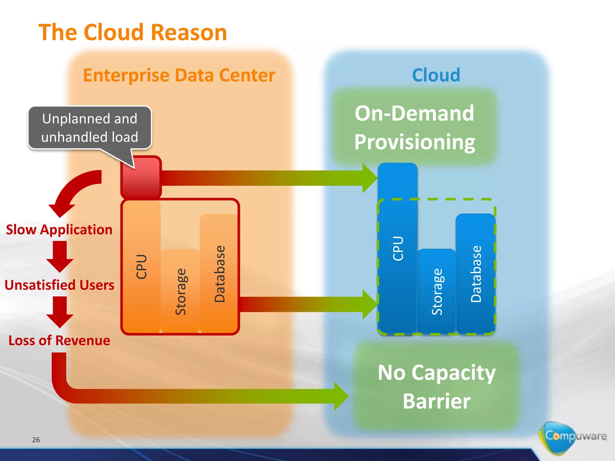 The Cloud Reason
              Enterprise Data Center                        Cloud

         Unplanned and                           On-Demand
         unhandled load                          Provisioning


Slow Application




                                                      CPU
                                      Database




                                                                       Database
                      CPU




                                                    CPU
                            Storage




                                                             Storage
Unsatisfied Users


Loss of Revenue

                                                   No Capacity
                                                     Barrier
    26
 