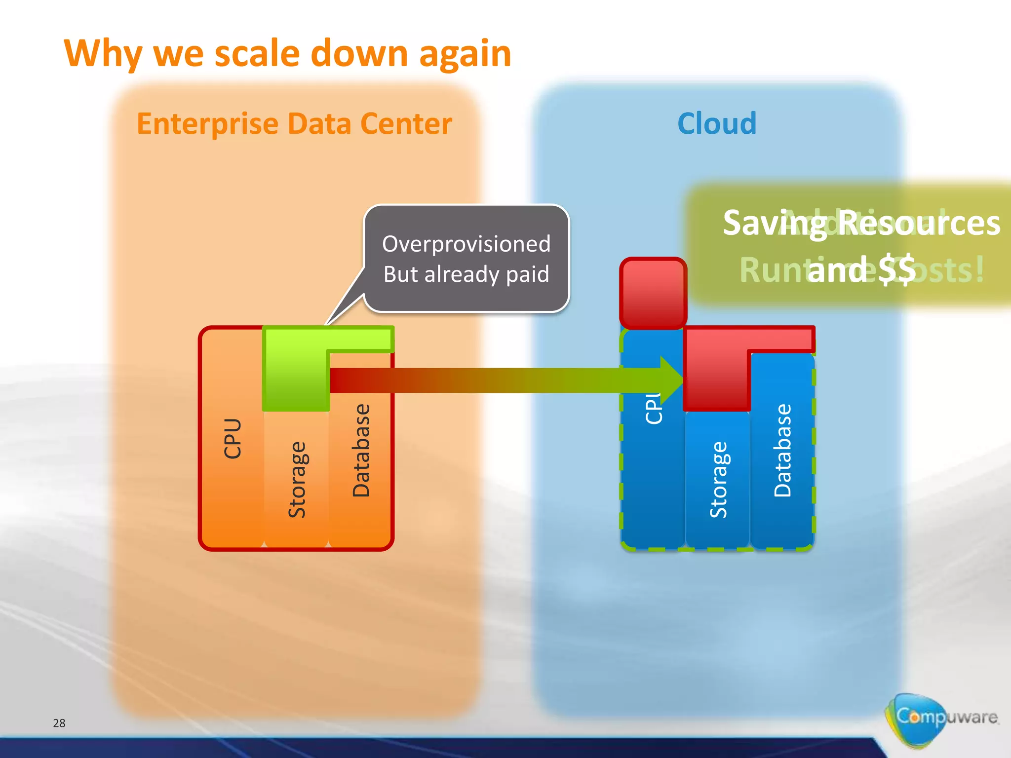 Why we scale down again
     Enterprise Data Center                                   Cloud


                                     Overprovisioned
                                                                   Saving Resources
                                                                      Additional
                                     But already paid               Runtime$$
                                                                        and Costs!




                                                        CPU
                          Database




                                                                         Database
          CPU

                Storage




28                                                             Storage
 