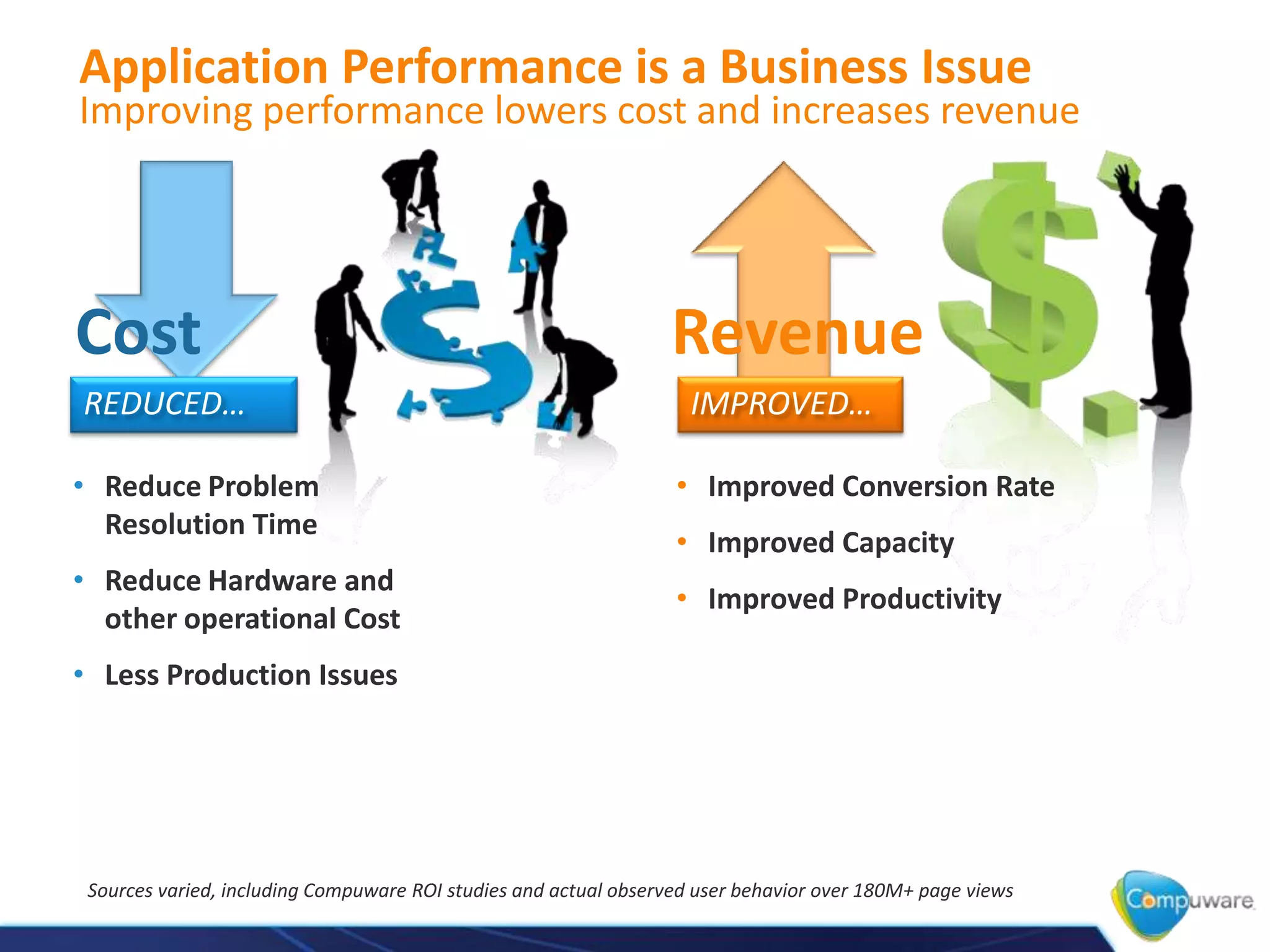 Application Performance is a Business Issue
Improving performance lowers cost and increases revenue




Cost                                                             Revenue
REDUCED…                                                            IMPROVED…

• Reduce Problem                                                  • Improved Conversion Rate
  Resolution Time
                                                                  • Improved Capacity
• Reduce Hardware and
                                                                  • Improved Productivity
  other operational Cost
• Less Production Issues




 Sources varied, including Compuware ROI studies and actual observed user behavior over 180M+ page views
 