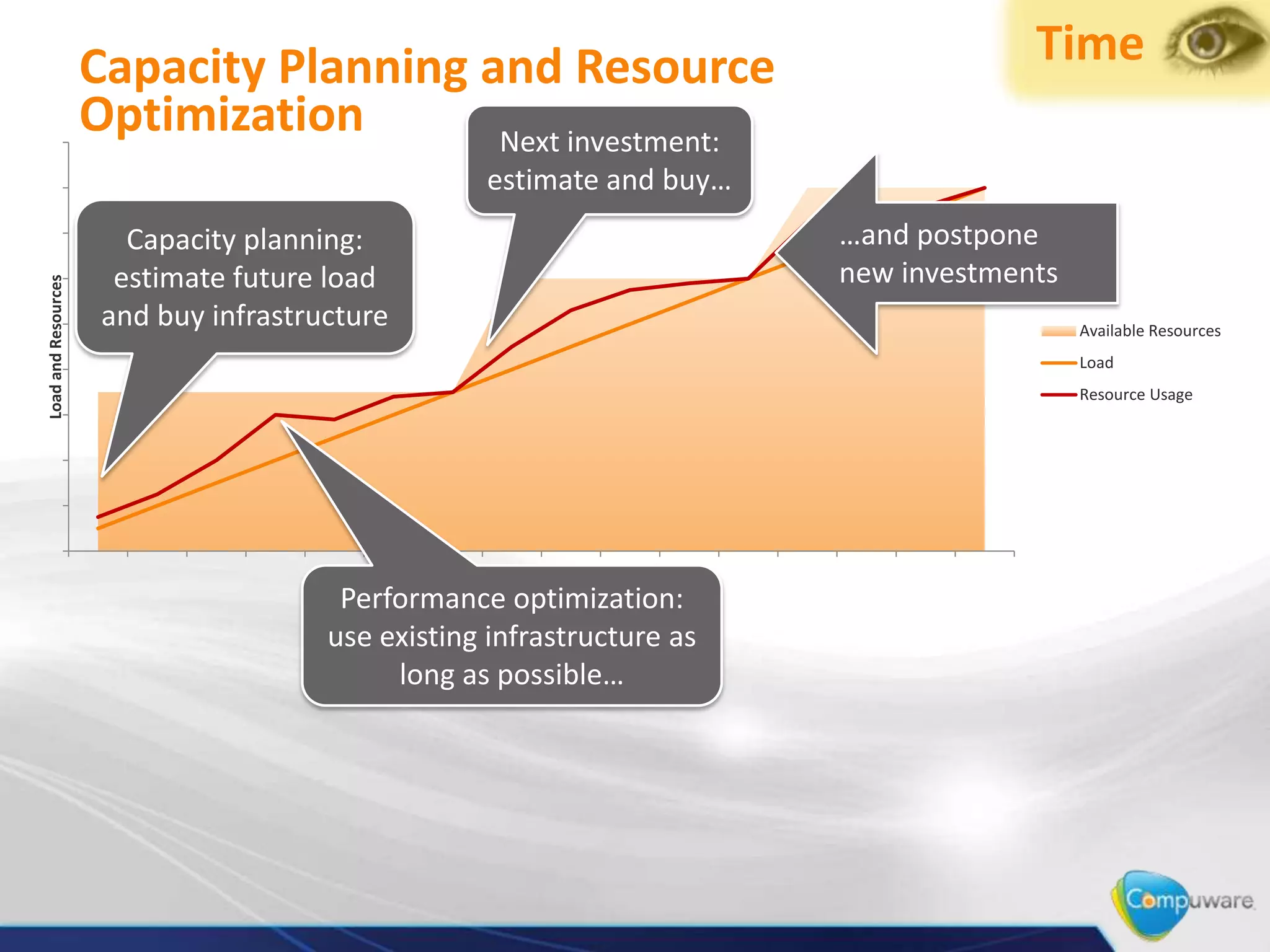 Capacity Planning and Resource                                  Time
                     Optimization       Next investment:
                                                   estimate and buy…
                        Capacity planning:                              …and postpone
                       estimate future load                             new investments
Load and Resources




                      and buy infrastructure                                              Available Resources
                                                                                          Load
                                                                                          Resource Usage




                                                       time
                                        Performance optimization:
                                       use existing infrastructure as
                                            long as possible…
 