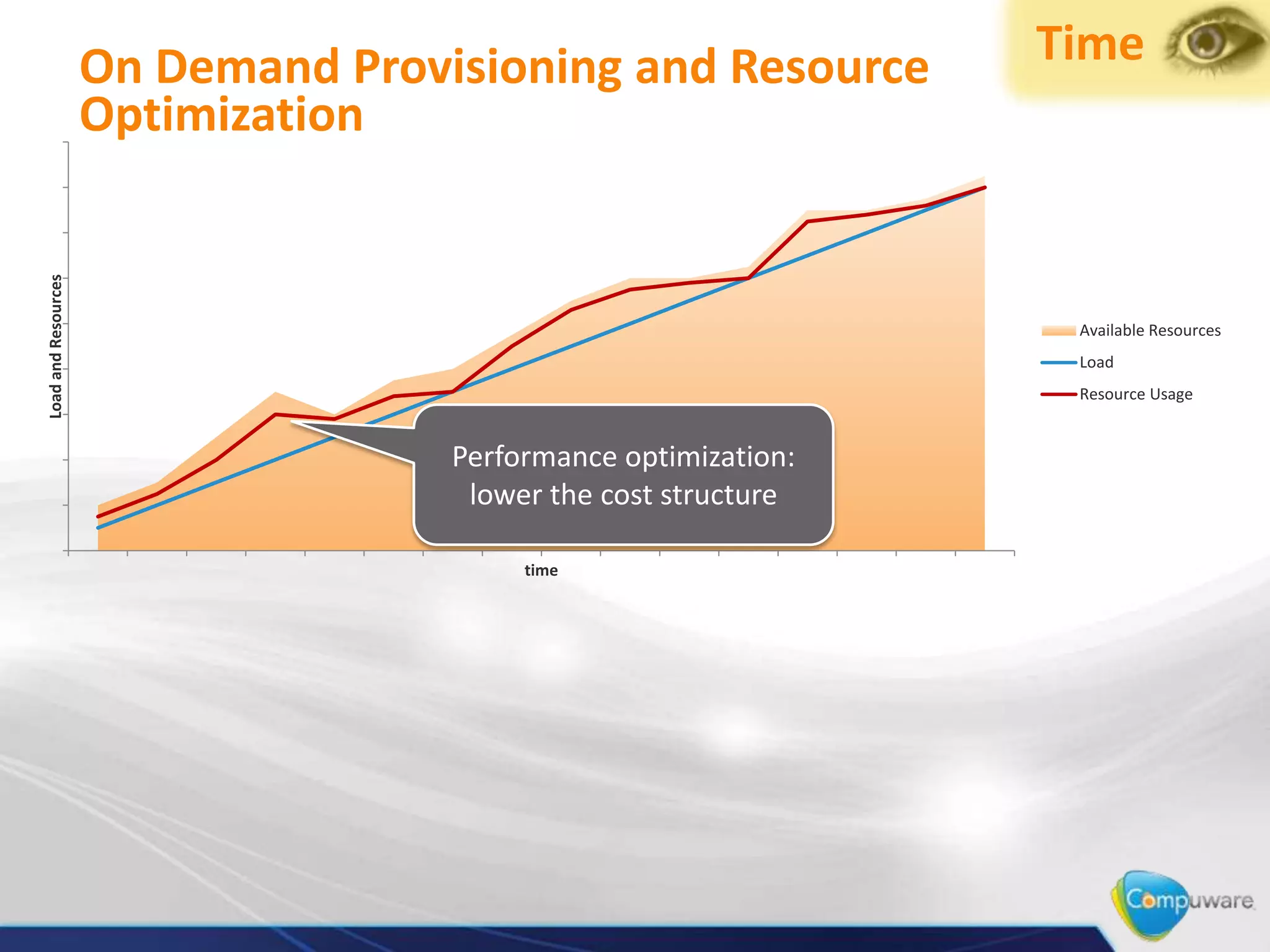 On Demand Provisioning and Resource        Time
                     Optimization
Load and Resources




                                                                 Available Resources
                                                                 Load
                                                                 Resource Usage


                                    Performance optimization:
                                     lower the cost structure

                                         time
 