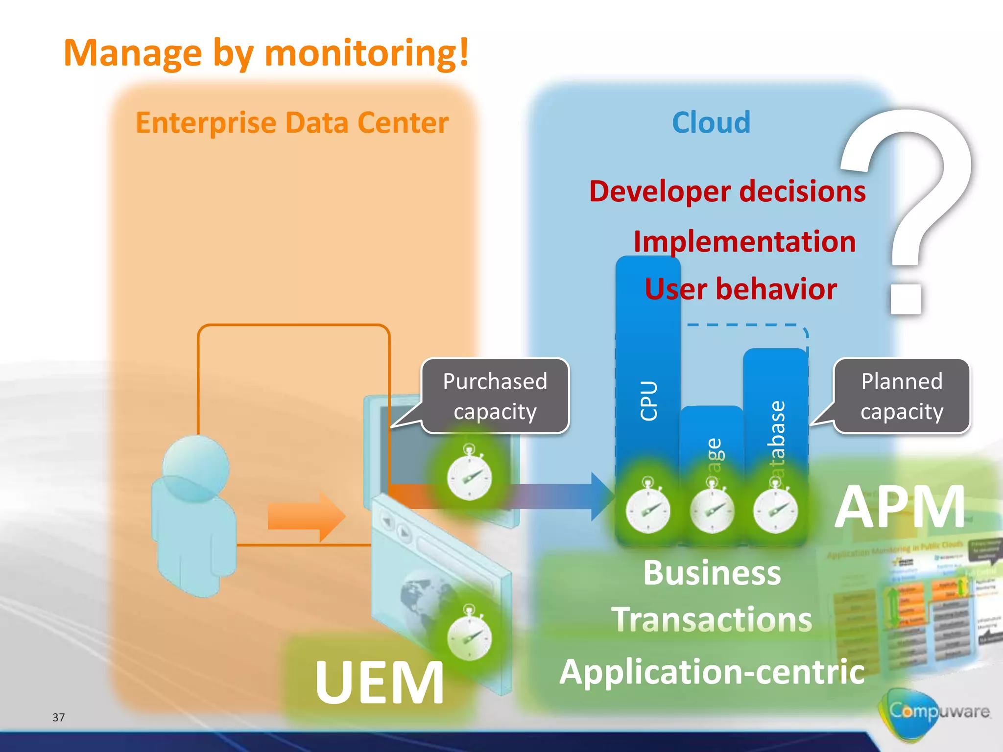 Manage by monitoring!
     Enterprise Data Center                     Cloud

                                       Developer decisions
                                          Implementation
                                           User behavior

                          Purchased                                   Planned




                                          CPU




                                                           Database
                           capacity          Cost                     capacity




                                                 Storage
                                          estimation
                                                                      APM
                                           Business
                                        Transactions

37
                 UEM                  Application-centric
 