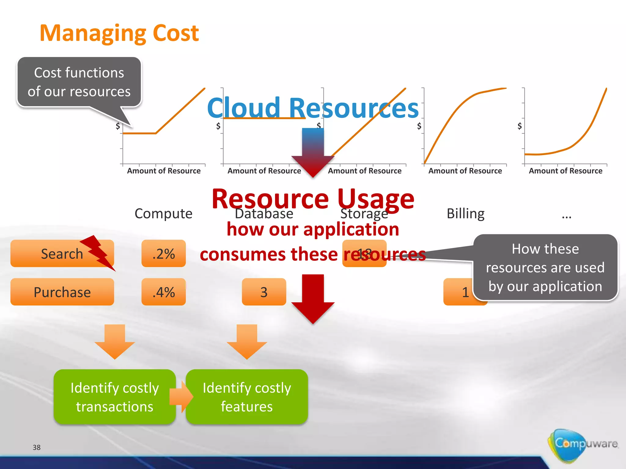 Managing Cost
 Cost functions
of our resources

                $
                                         Cloud Resources
                                           $                        $                        $                        $




                    Amount of Resource         Amount of Resource       Amount of Resource       Amount of Resource       Amount of Resource




                     Compute
                                          Resource Usage
                                           Database Storage                                          Billing                     …
                                        how our application
     Search               .2%        consumes these resources
                                                      18                                                           How these
                                                                                                               resources are used
Purchase                  .4%                         3                                                  1     by our application




         Identify costly                 Identify costly
          transactions                      features

38
 