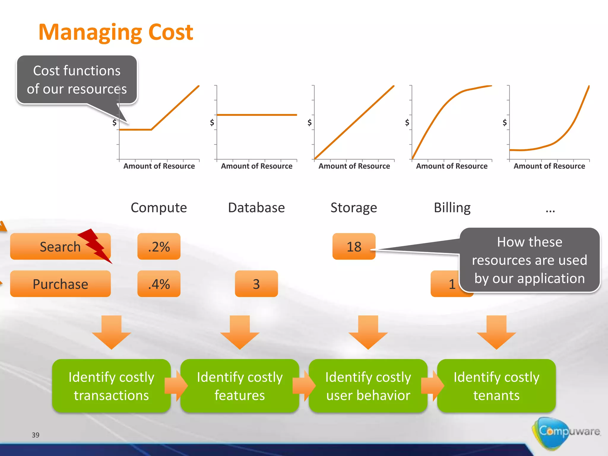Managing Cost
 Cost functions
of our resources

                $                          $                        $                        $                        $




                    Amount of Resource         Amount of Resource       Amount of Resource       Amount of Resource       Amount of Resource




                     Compute                    Database                   Storage                   Billing                     …

     Search               .2%                                                 18                                   How these
                                                                                                               resources are used
Purchase                  .4%                         3                                                  1     by our application




         Identify costly                 Identify costly                 Identify costly                  Identify costly
          transactions                      features                     user behavior                       tenants

39
 